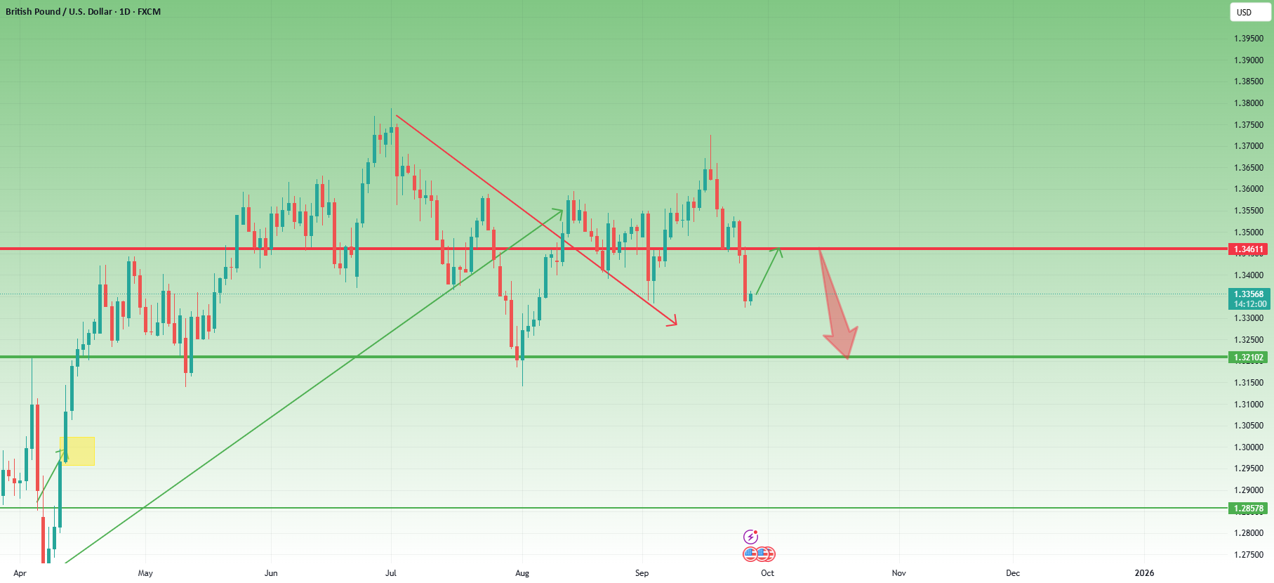 GBPUSD - بازگشت قبل از حرکت پایین بعدی