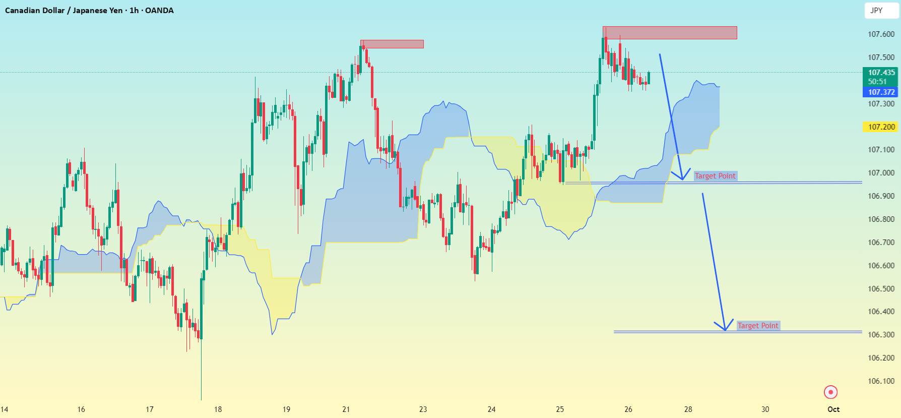 الگوی نمودار یک ساعته CAD/JPY..