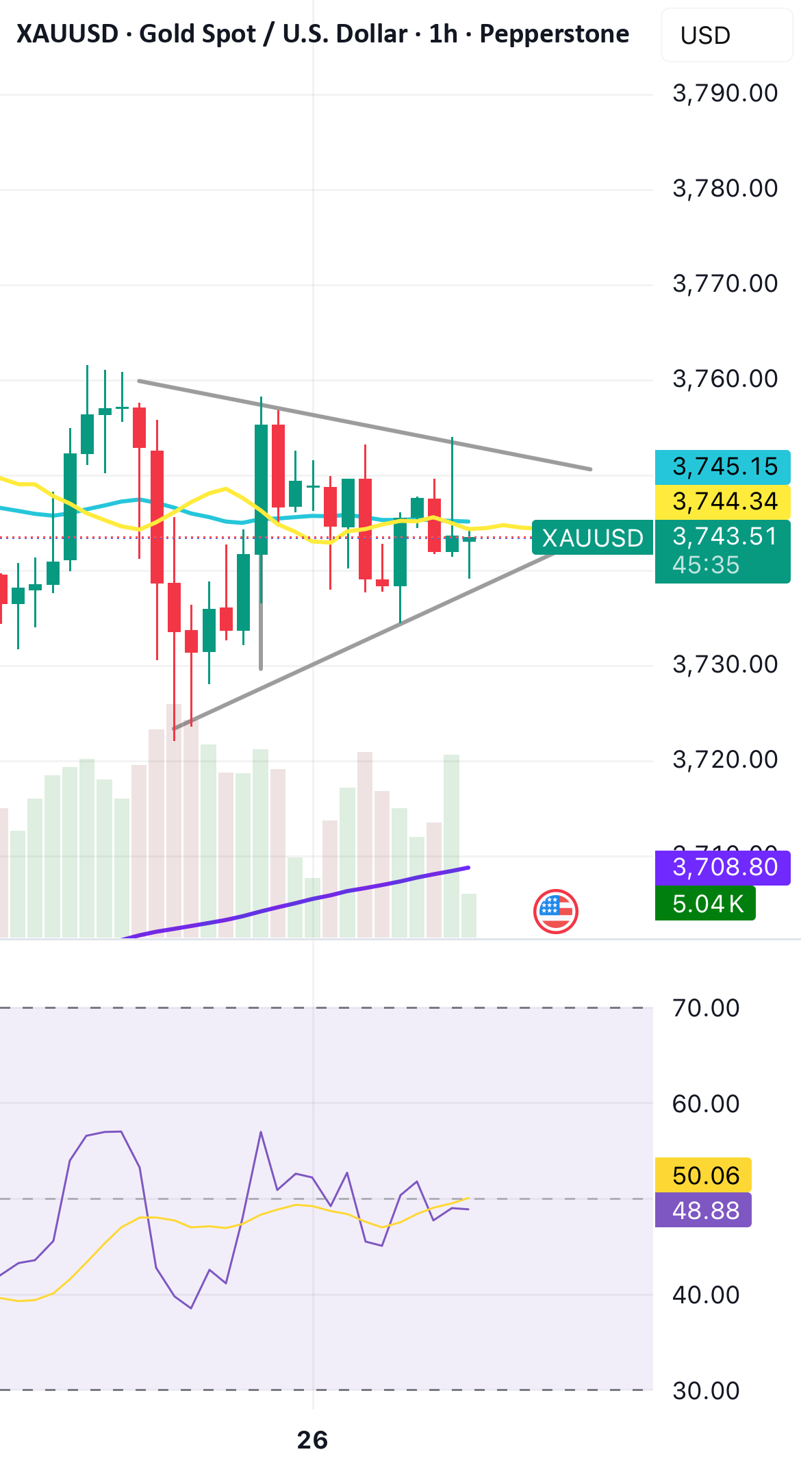 الگوی مثلث همسان بر روی زوج XAUUSD