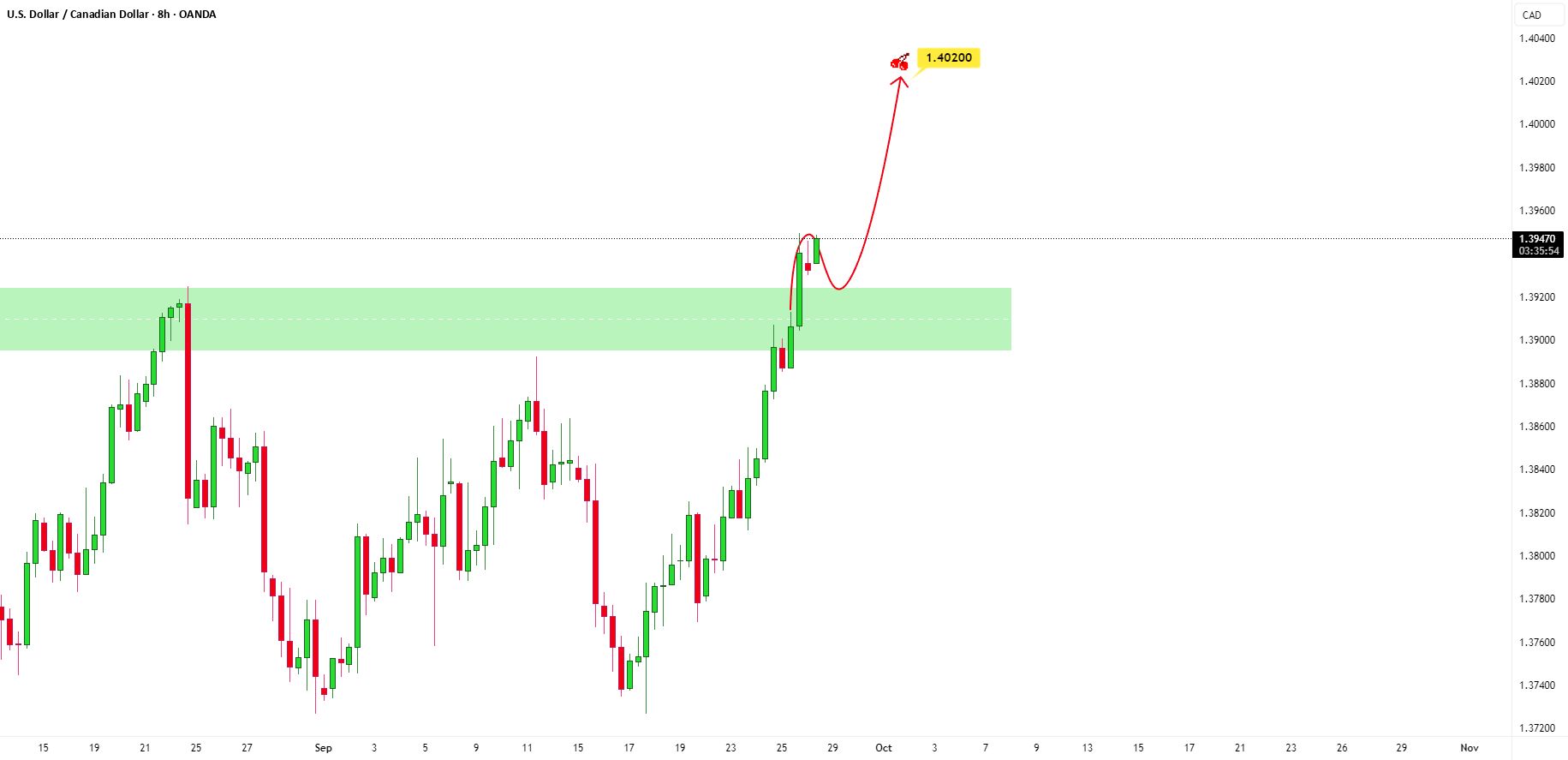 امکان دارد USDCAD ادامه دهد و به سمت بالا حرکت کند.