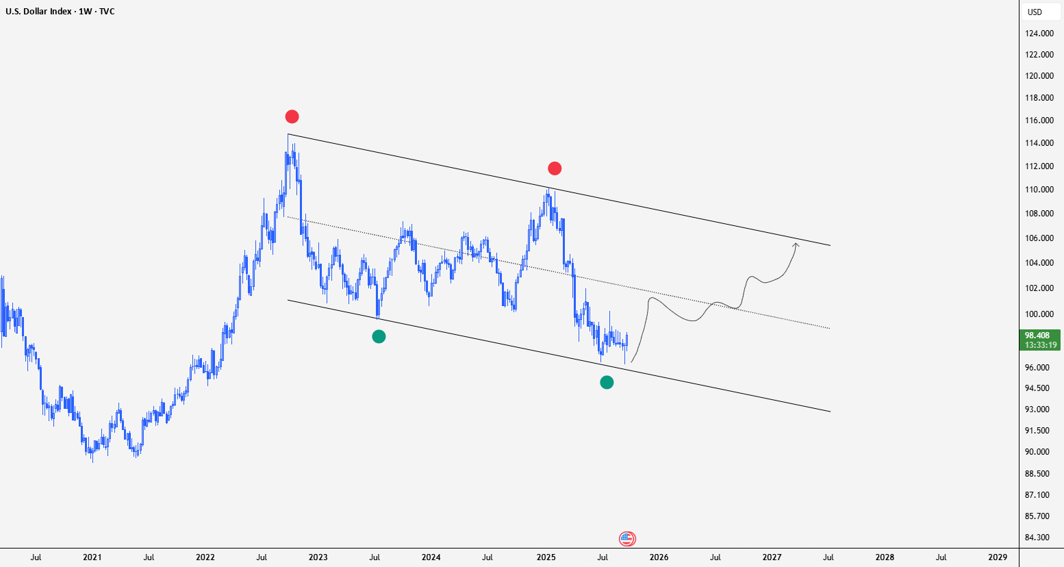 شاخص دلار (DXY)