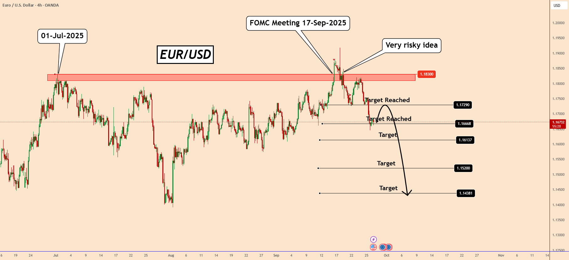 EURUSD: داده‌های قوی آمریکا ارزش دلار را تقویت می‌کند، تمام دقت‌ها به شاخص هزینه‌های شخصی (PCE) معطوف است.