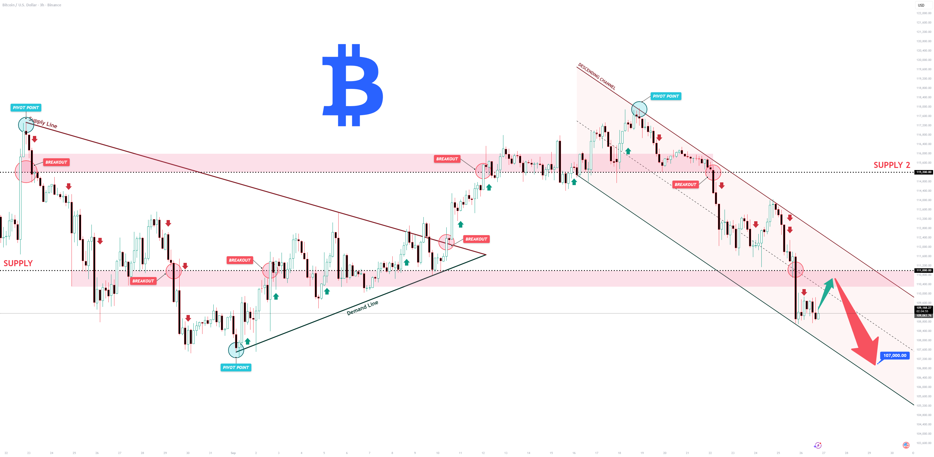 کوتاه‌مدت BTCUSD: ضعف رالی در یک کانال خرسی