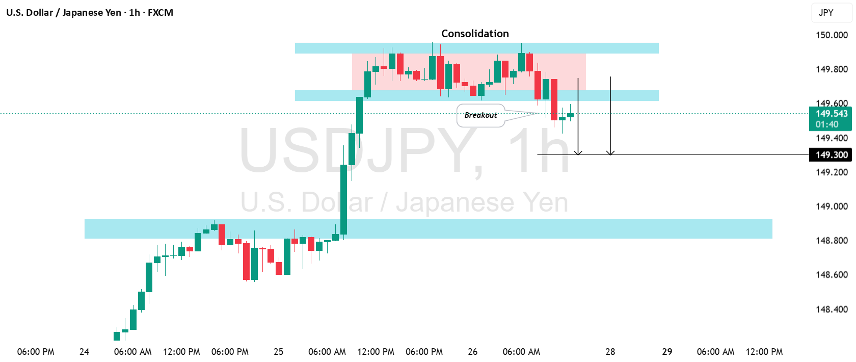 سیگنال مهم خرسی برای USD/JPY