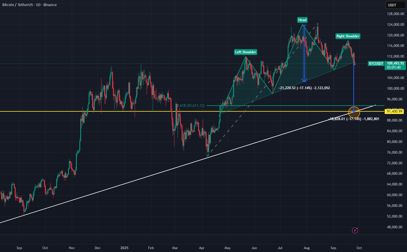 الگوی سر و شانهها برای بیتکوین (BTC)
