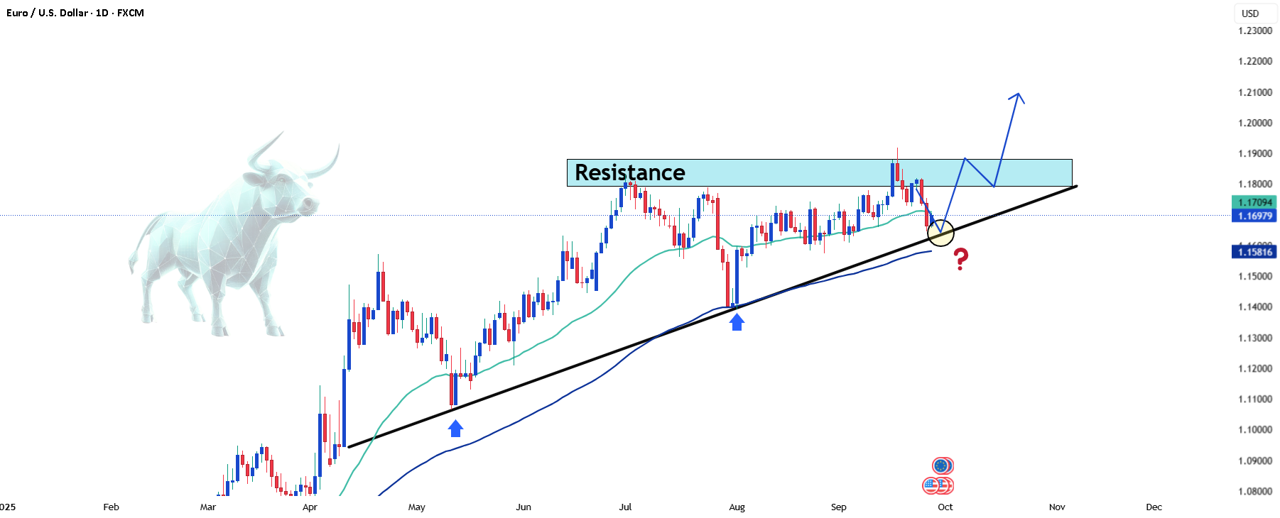 واکنش در منطقه قیمت کلیدی برای EUR/USD