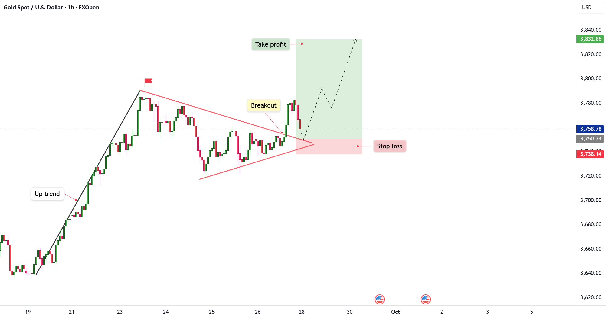 XAUUSD: آیا رشد قوی ادامه خواهد داشت؟