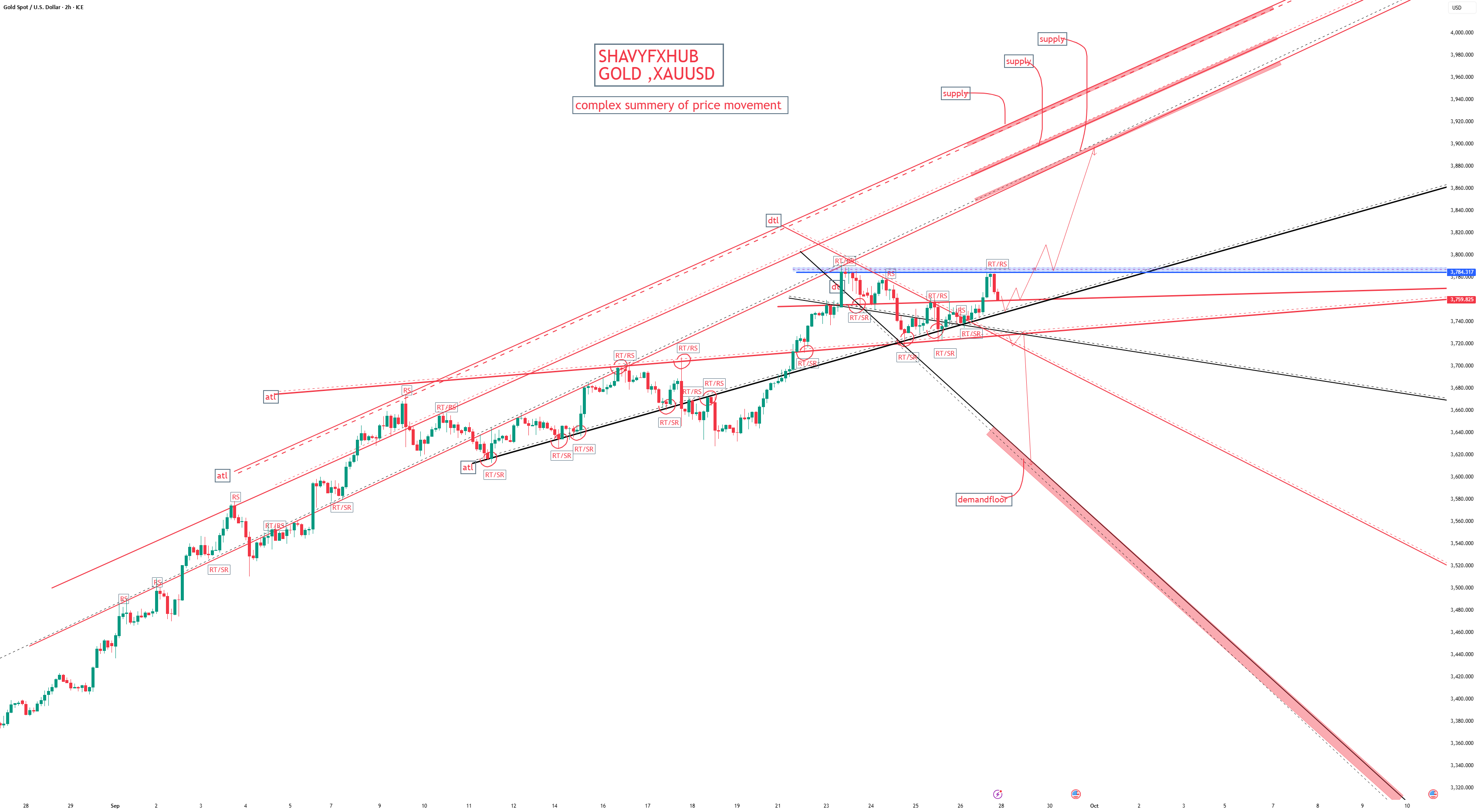 طلا XAUUSD