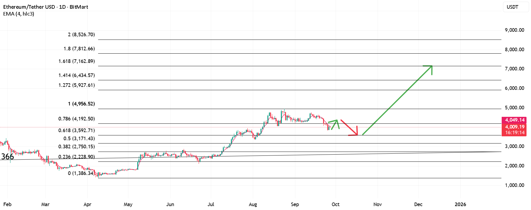 هدف ETH منطقه 7100 است.