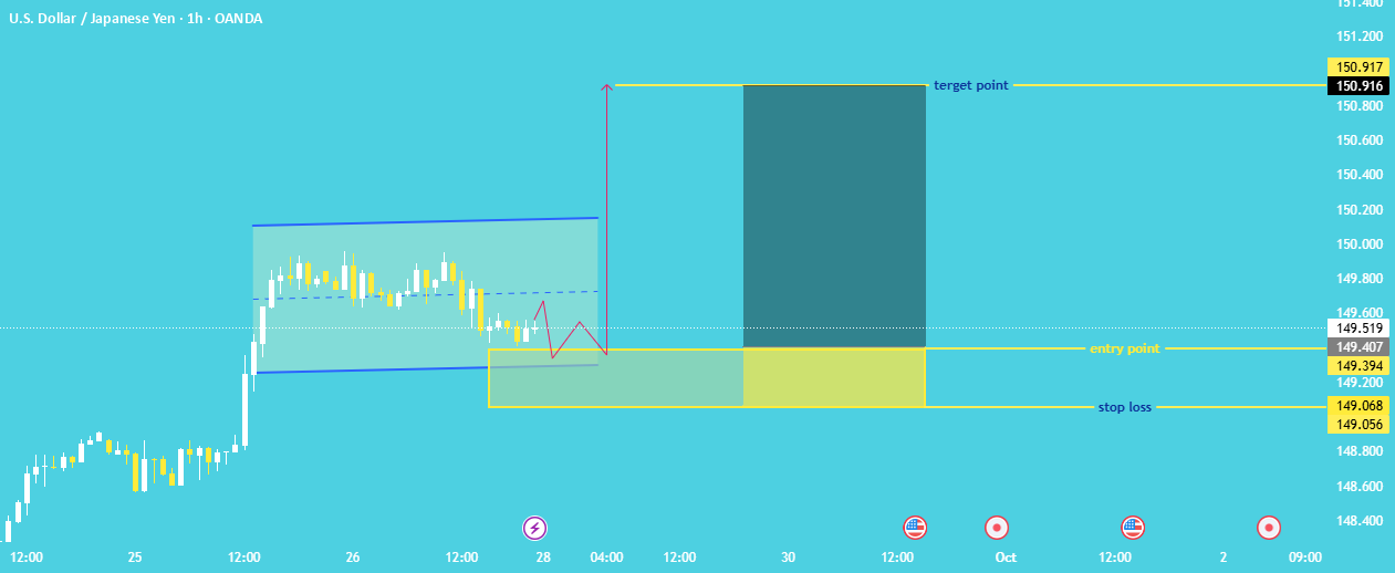 نمودار شمعی یک ساعته USD/JPY