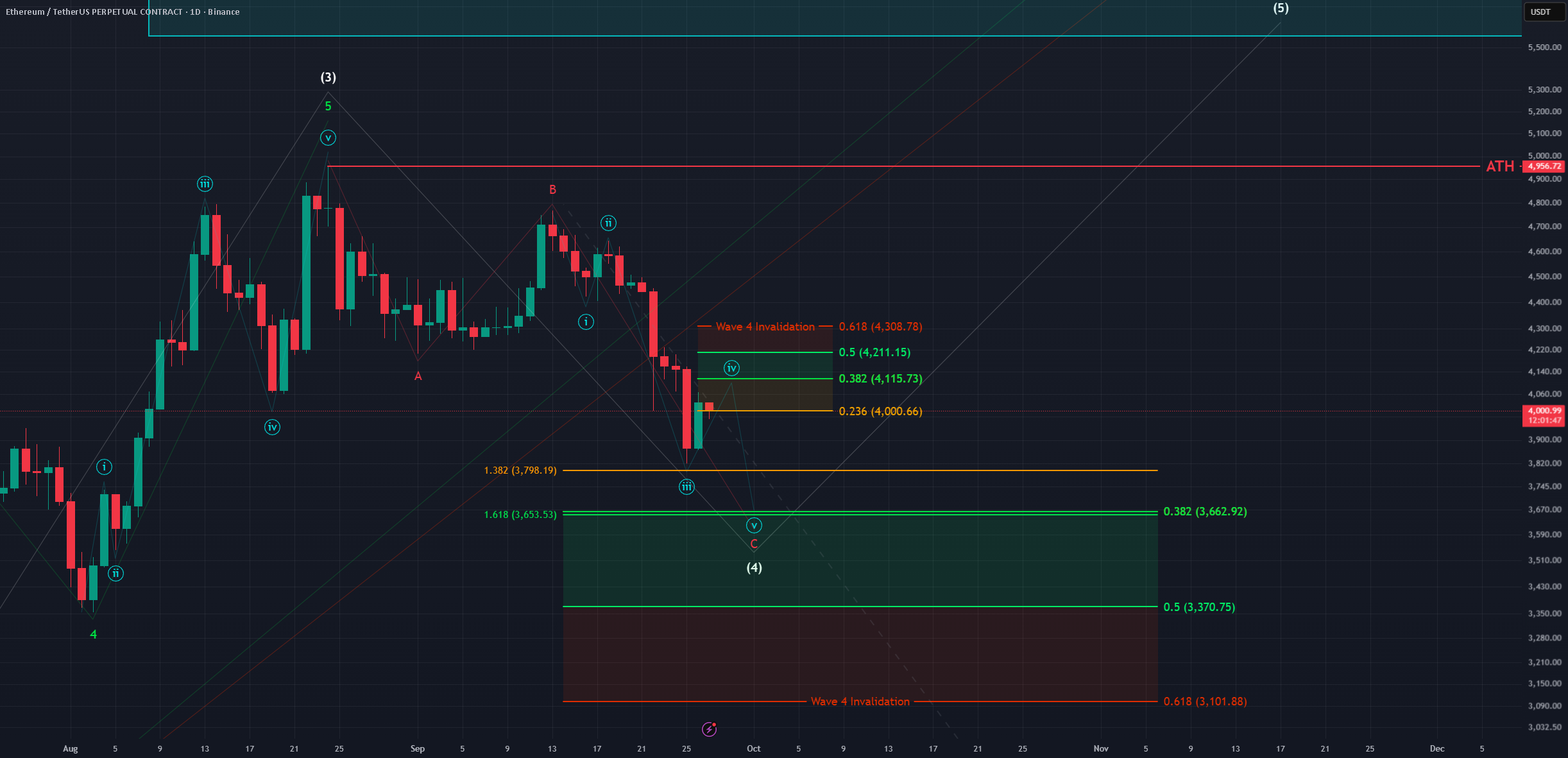 تحلیل موج الیوت یک روزه ETH - 27.09.25