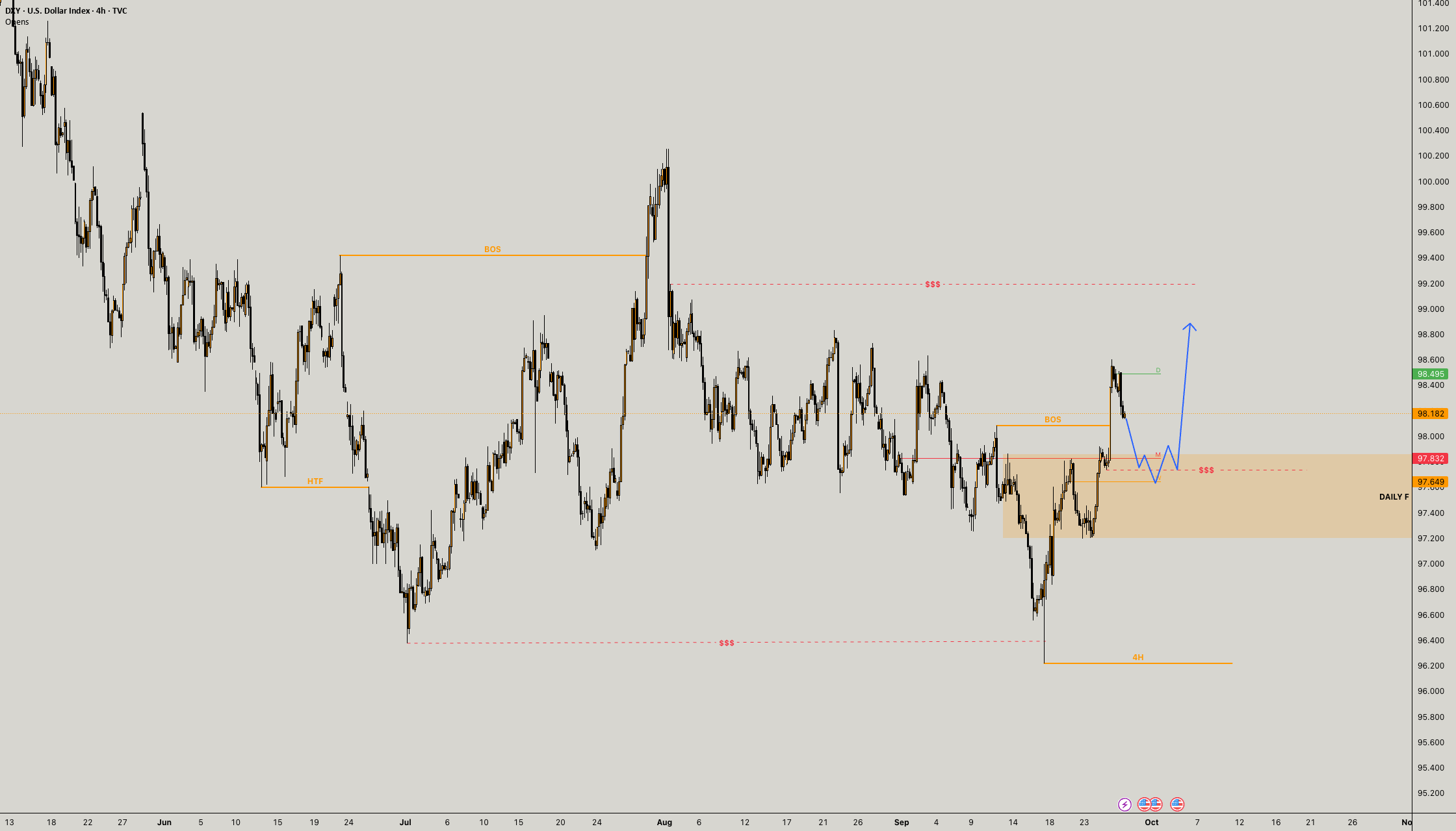موقعیت خرید $DXY