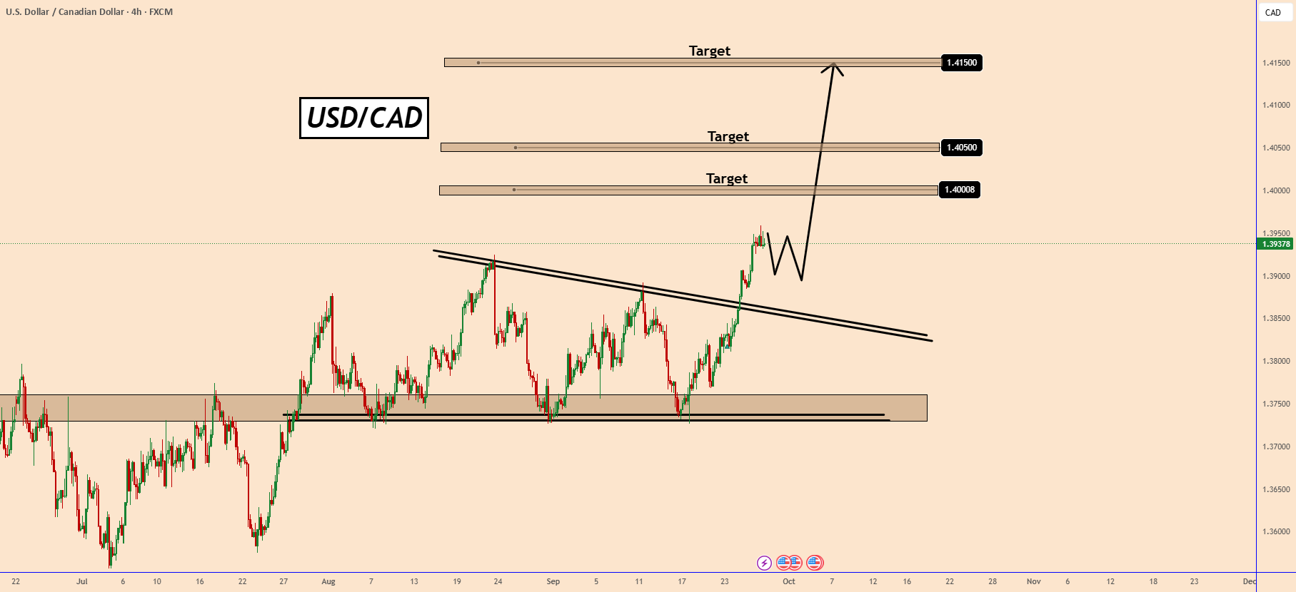 USDCAD: توان مثبت در حال اجراست