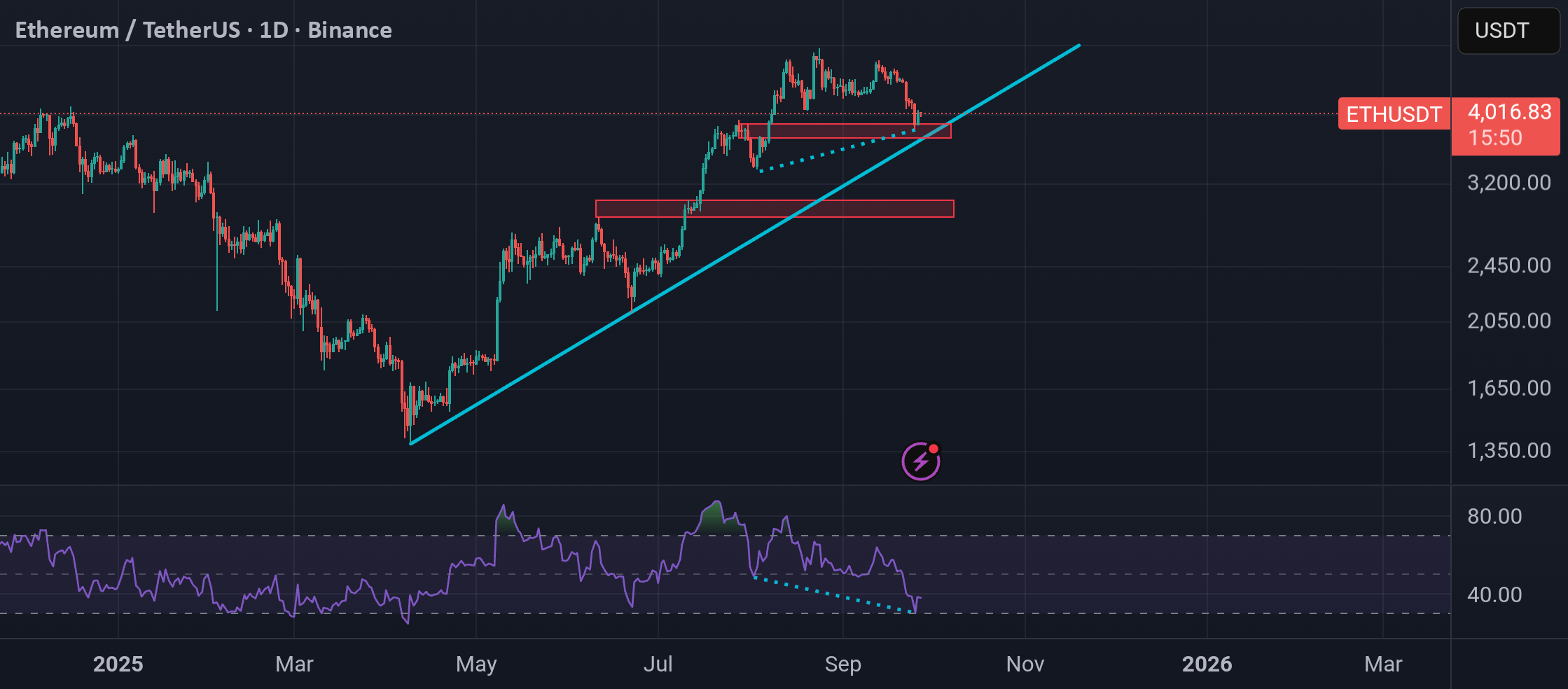 محدوده قیمتی ETH در منطقه PRZ