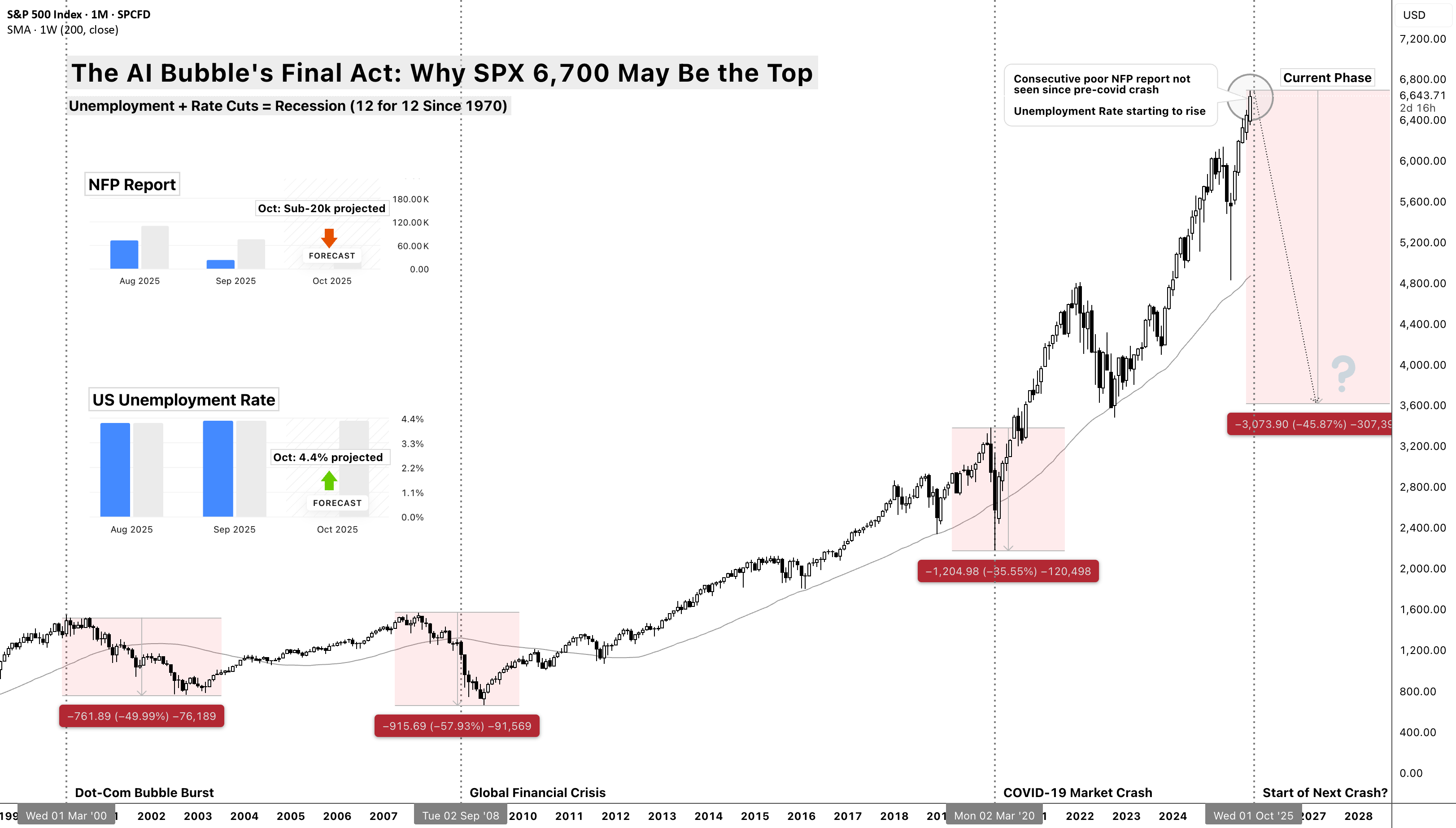 آخرین عمل نفوذ حباب هوش مصنوعی: چرا ۶,۷۰۰ دلار برای $SP:SPX ممکن است بالاترین نقطه باشد.