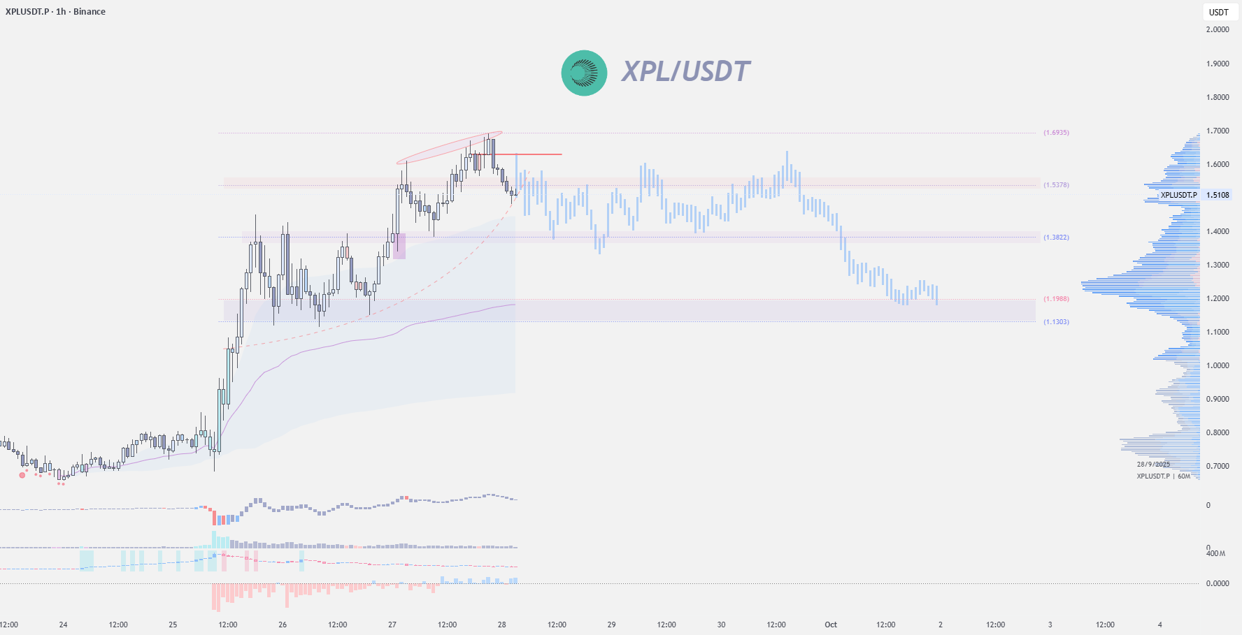 آیا $XPL برای یک حرکت بالاتر دیگر آماده است؟