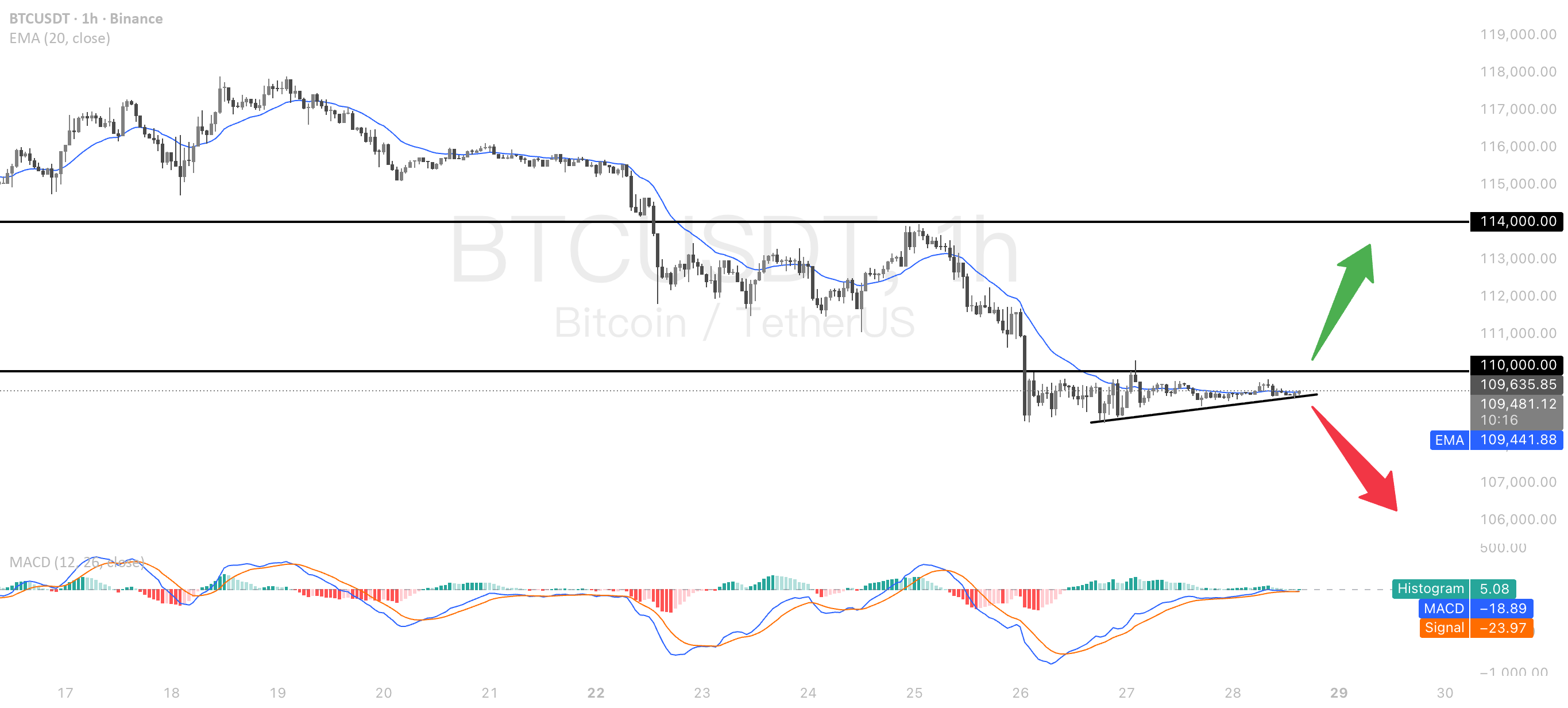 آیا BTCUSDT به سمت صعود یا نزول است؟