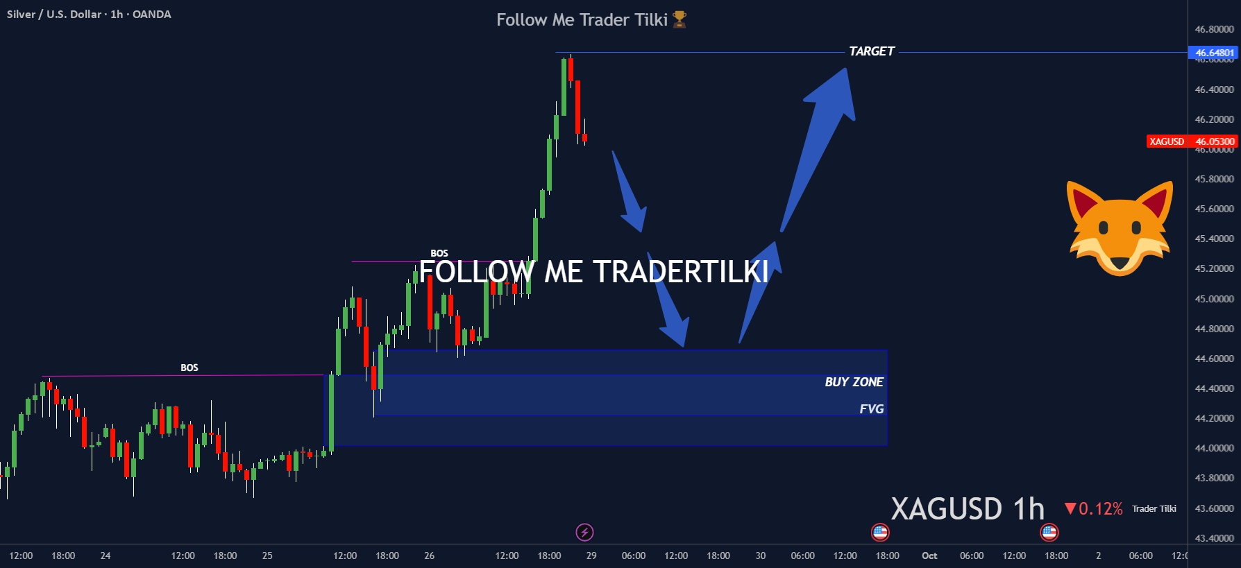معامله‌گر روباه | تحلیل یک ساعته نقره (XAGUSD): مناطق خرید استراتژیک