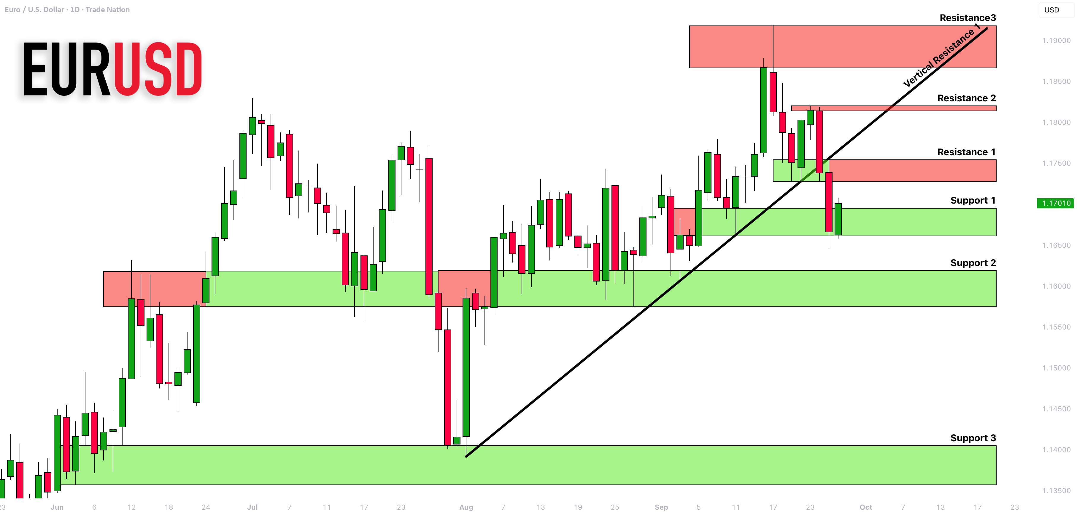 تحلیل حمایت و مقاومت برای هفته آینده برای EURUSD 🇪🇺🇺🇸