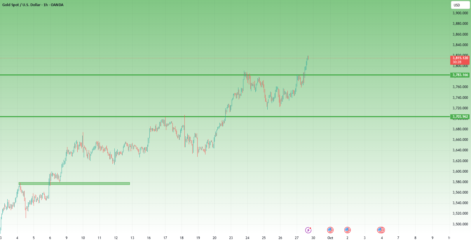 XAU/USD: وقتی عقل سلیم پیروی از هیجانات را شکست می‌دهد