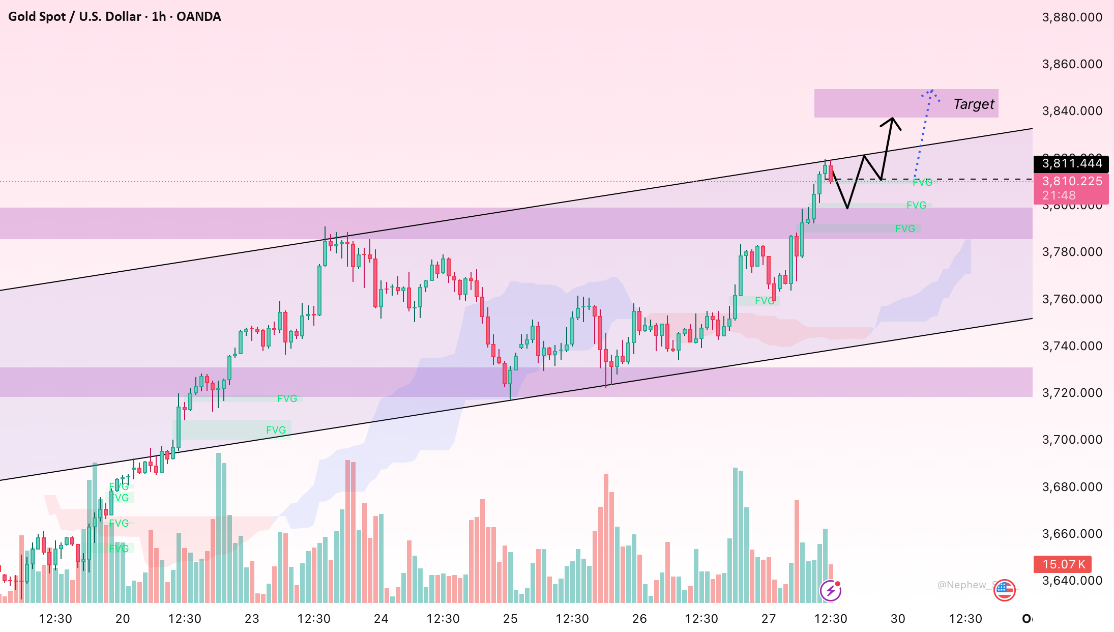 XAUUSD: سفارش خرید انجام شد، DXY ضعیف - آیا طلا فضایی برای رشد دارد؟
