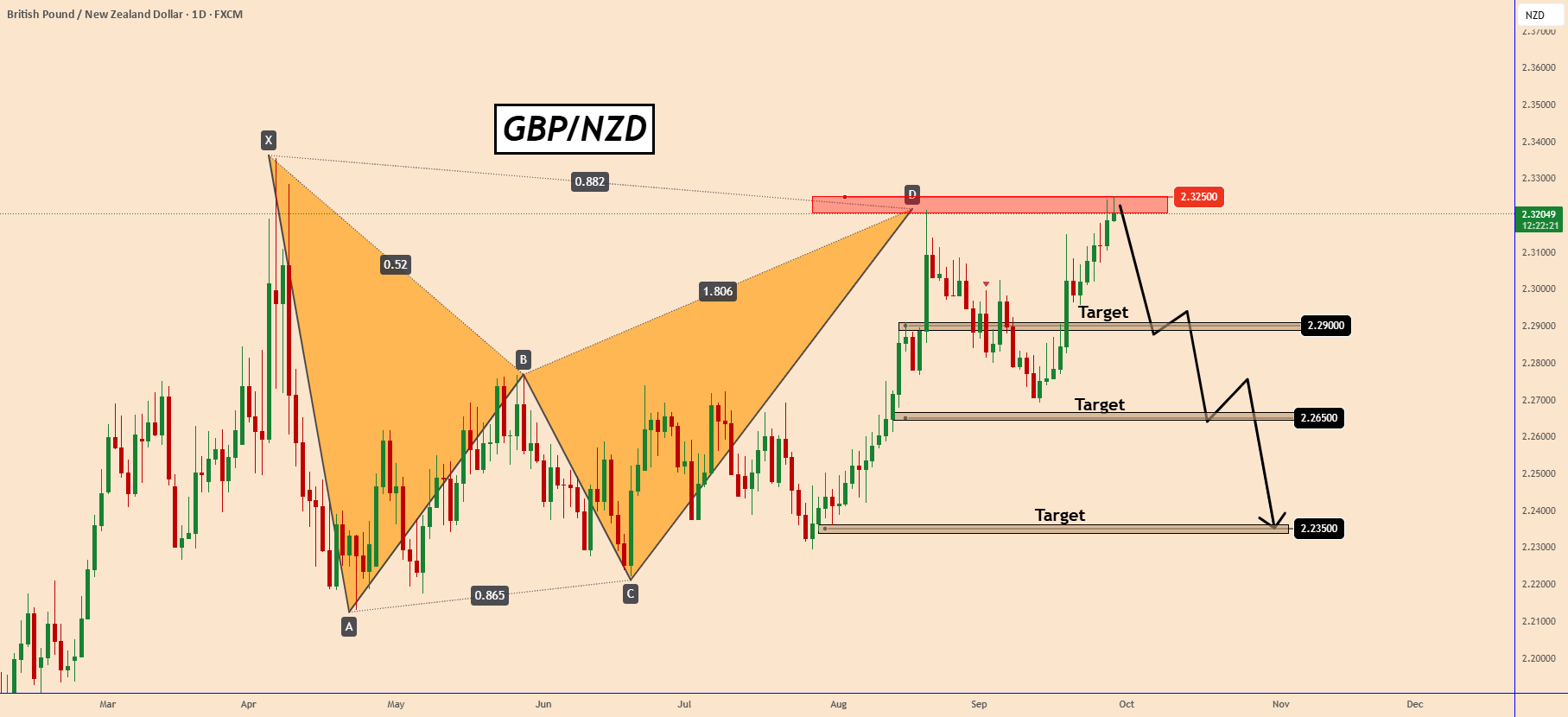امکان دارد GBPNZD شروع به حرکت نزولی از 2.3250 کند.