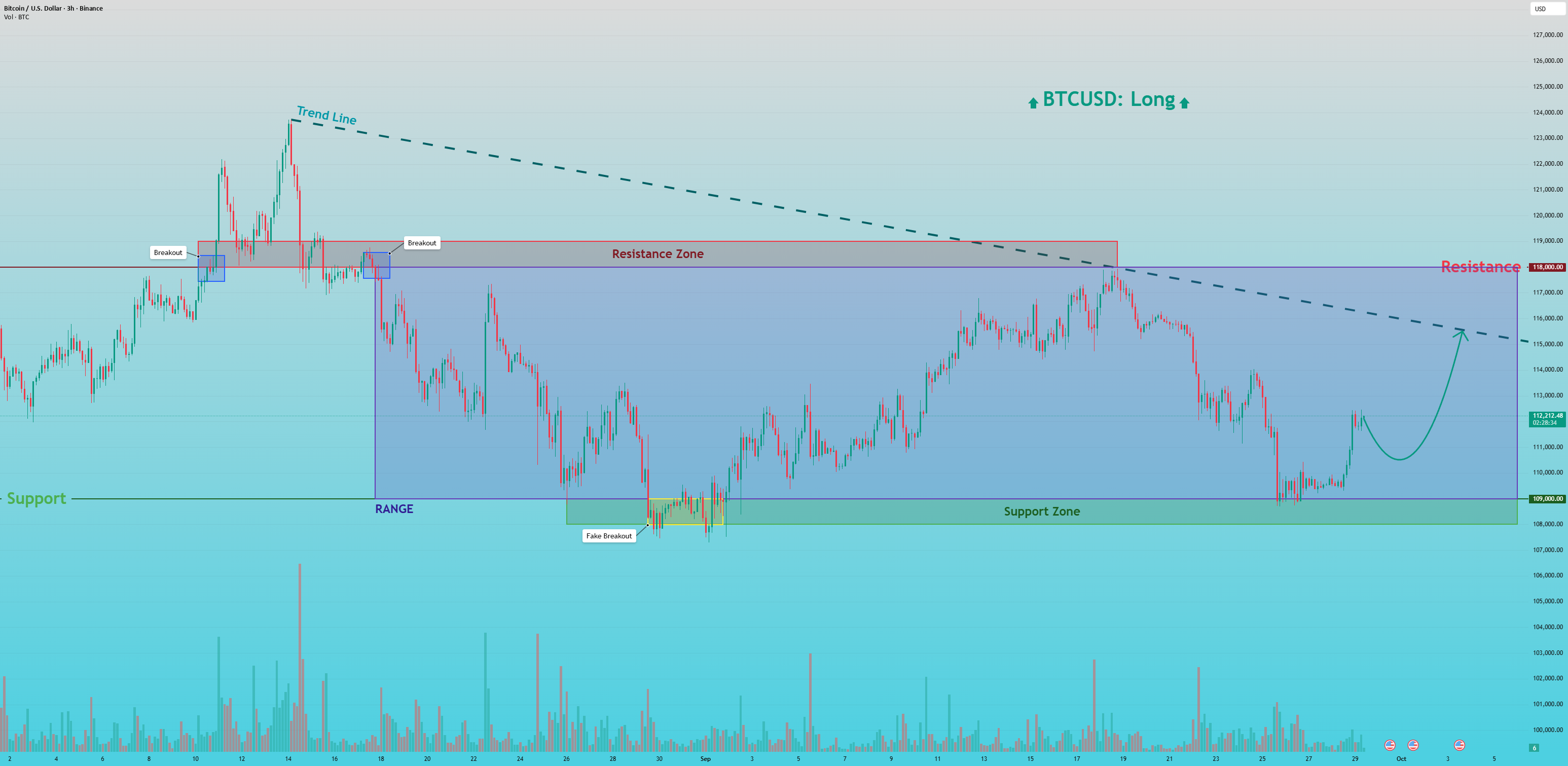 BTCUSD: منتظر سقوط و جهش به خط روند هستیم.