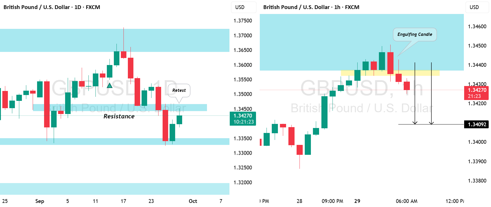 GBP/USD: معامله کلاسیک بازگشتی