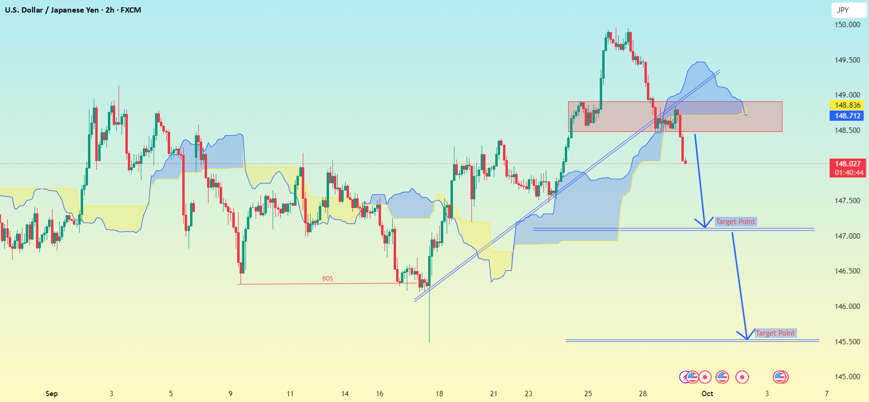 نماد USD/JPY (بازه زمانی 2 ساعته) با ایچیموکو..