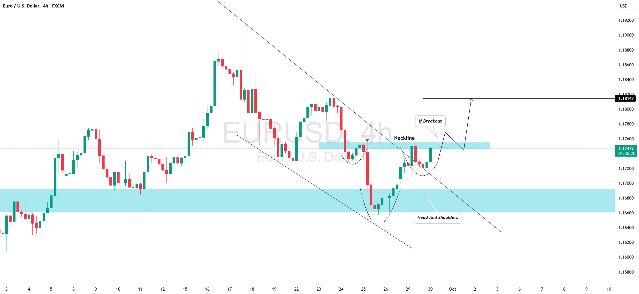 EUR/USD: چطور میتوانید امواج صعودی را گرفتار کنید؟ — تصویر 1