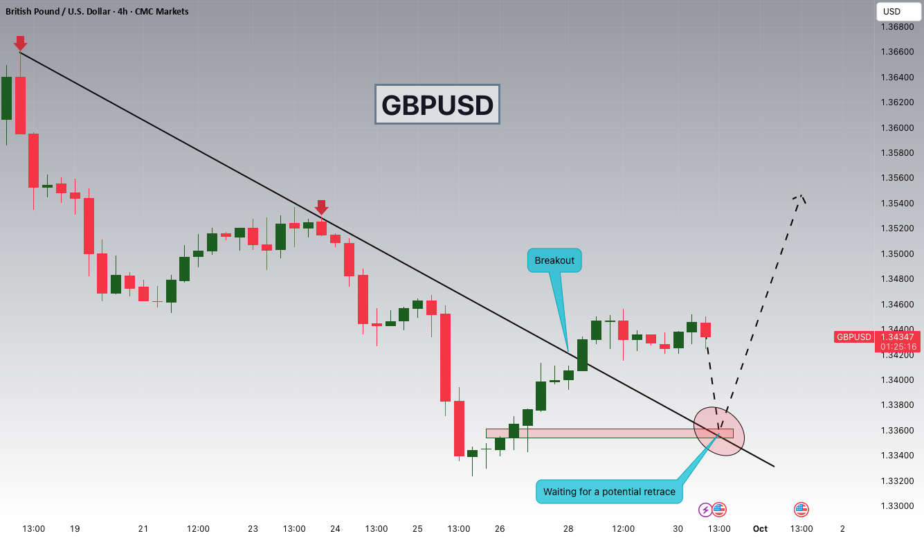 شکست خطی GBPUSD و احتمال بازگشت