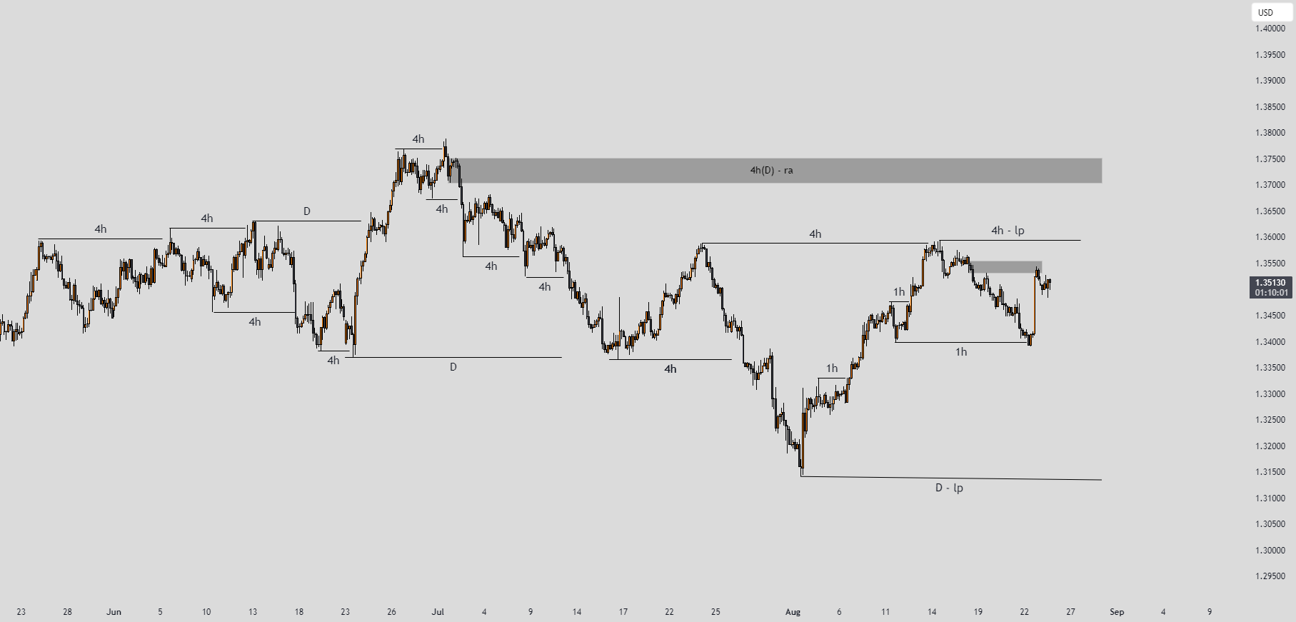 تحلیل کامل ساختار بازار GBPUSD