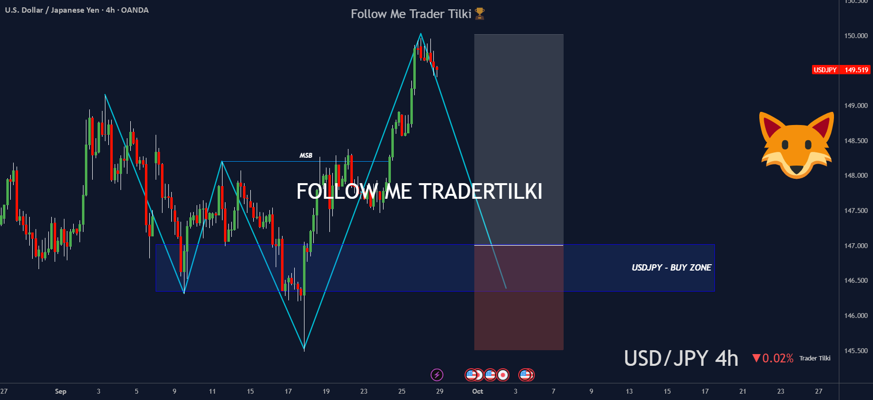 مناطق خرید استراتژیک در تحلیل 4 ساعته من برای USDJPY | تریدر تیلکی