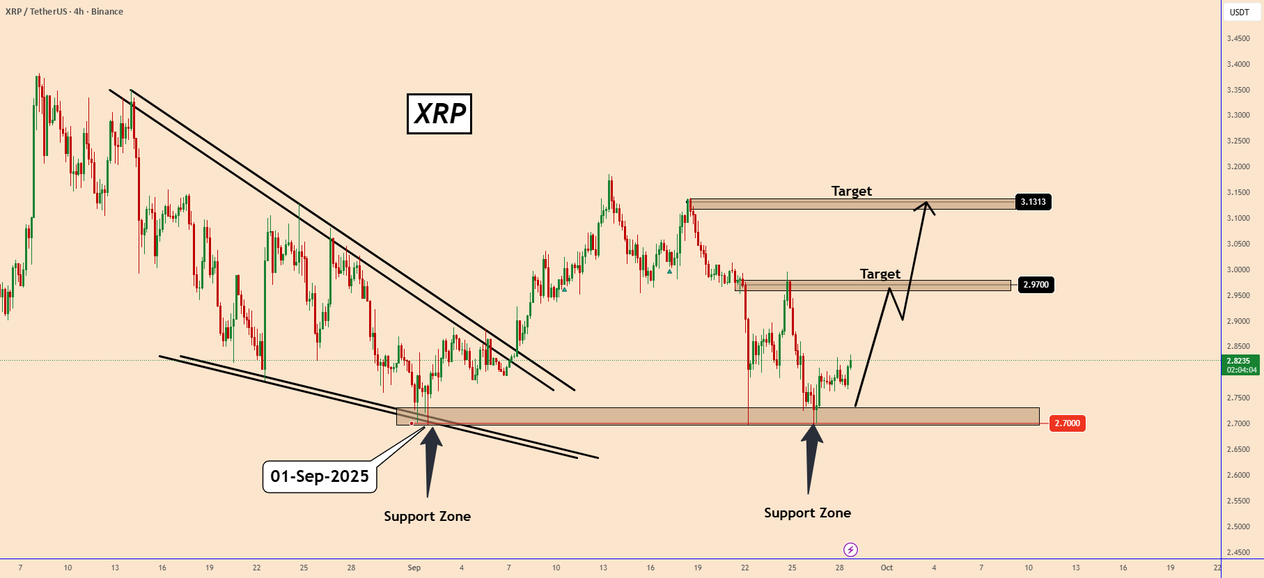 XRP: بازگشت از حمایت به سمت هدف 3.13