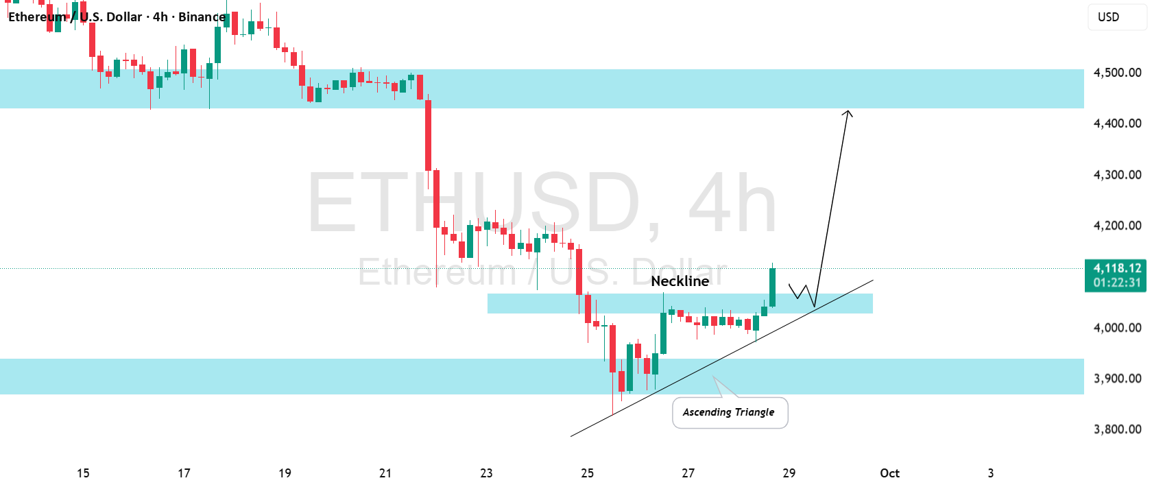 اتریوم (ETHUSD): زمان بازیابی