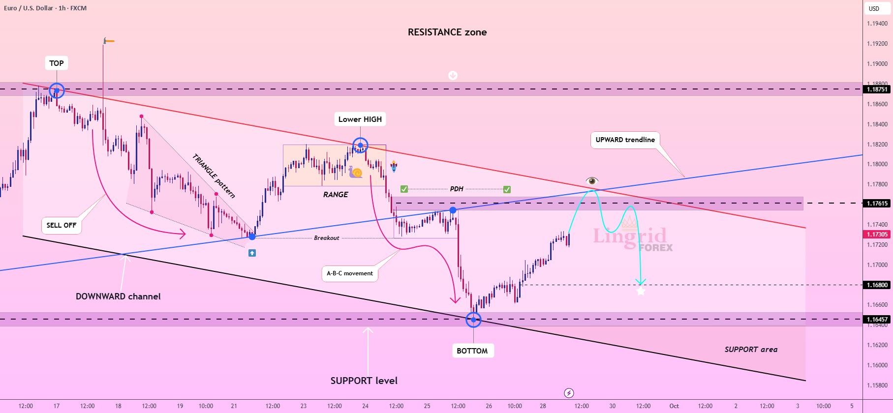 فرصت کوتاه‌مدت برای مقاومت بالای روز قبلی EURUSD در Lingrid
