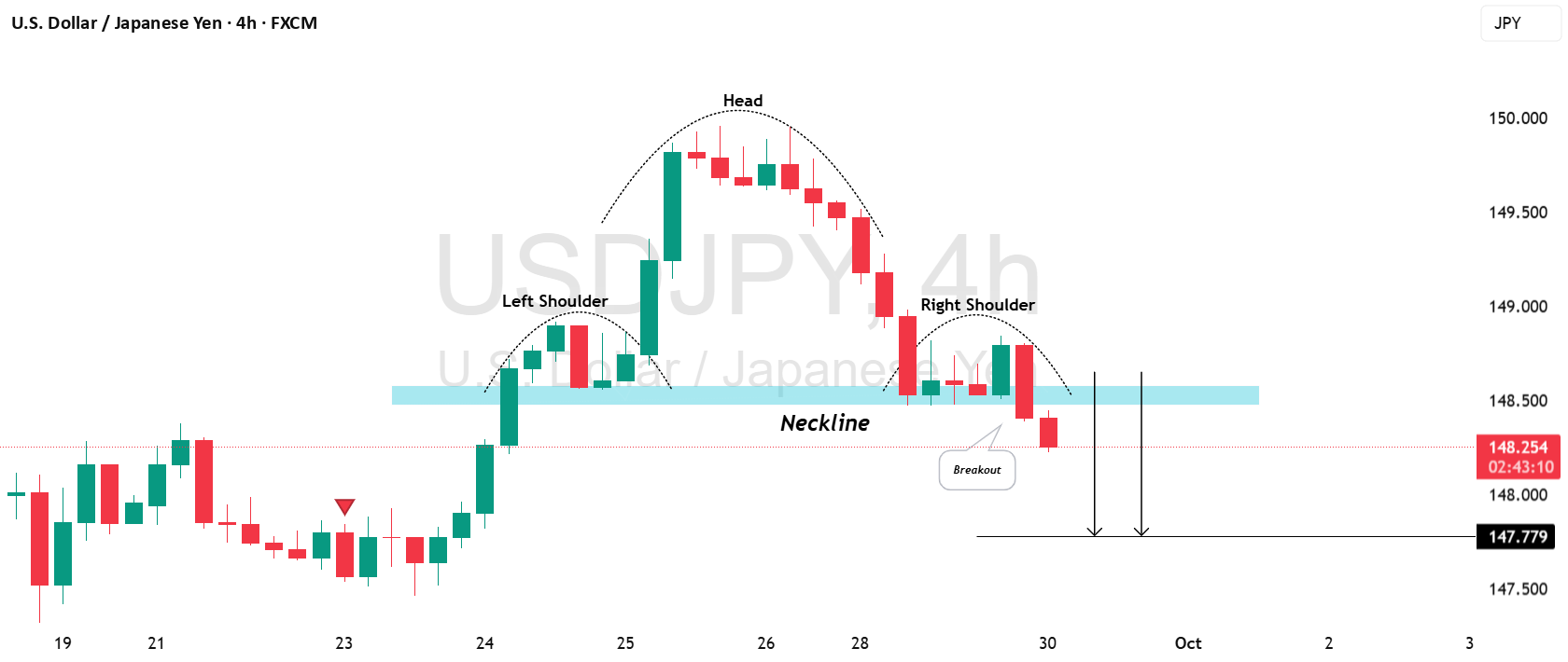 الگوی خیلی خوبی از نزولی قوی در نماد USD/JPY مشاهده شد.