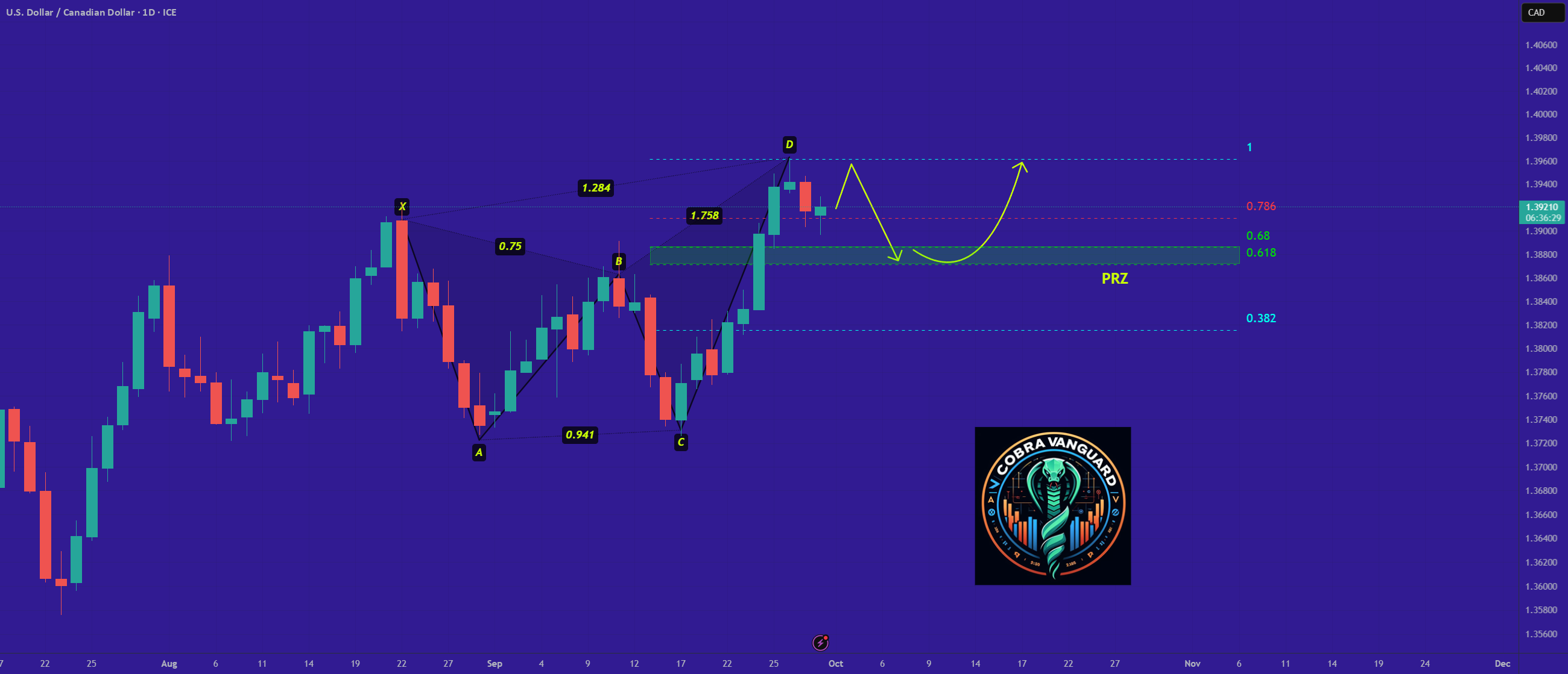 با USDCAD مراقب باشید!!!