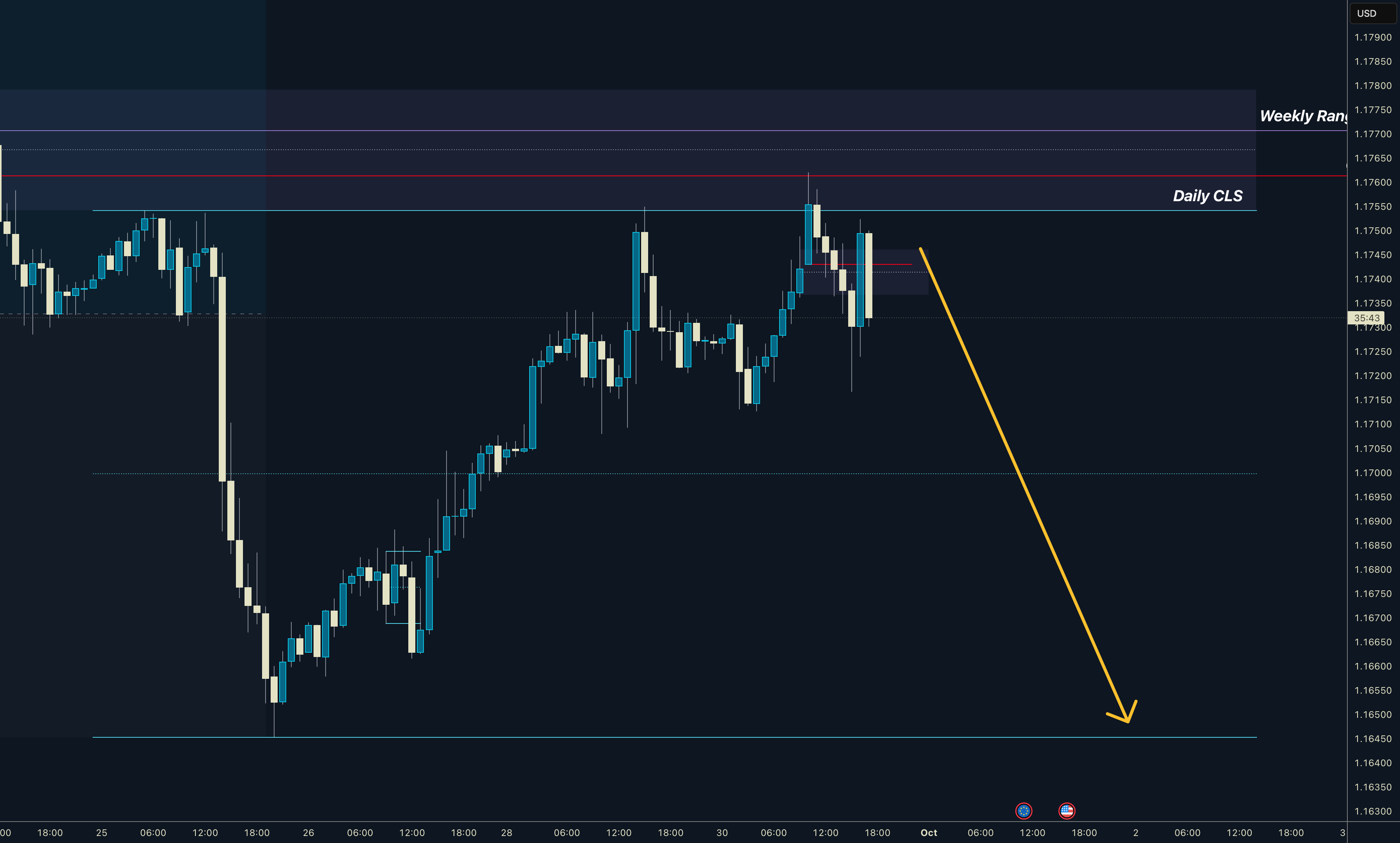 EURUSD | محدوده روزانه CLS | تلاش برای کنترل بازار | فروشگاه