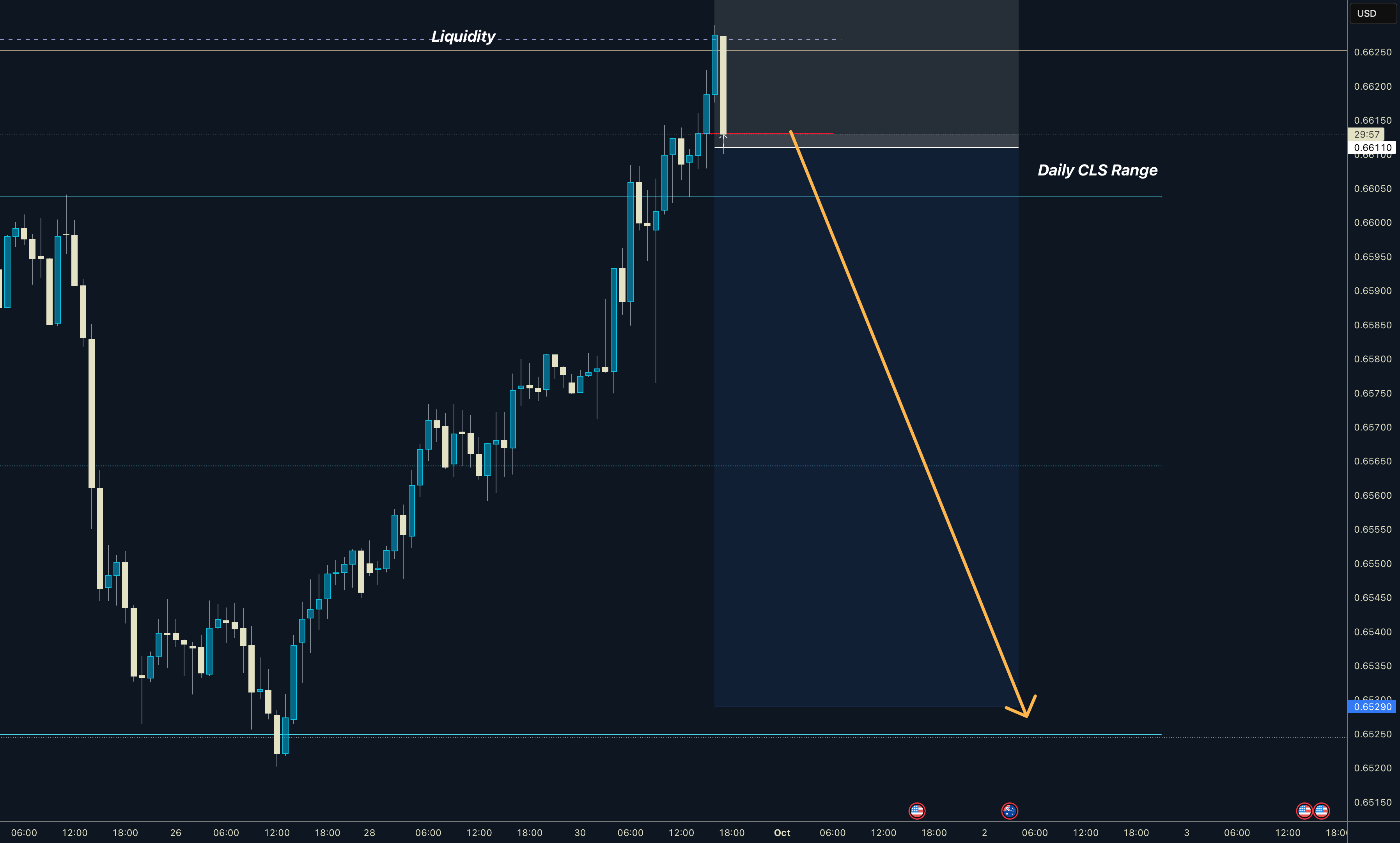 AUDUSD | محدوده روزانه CLS | تلاش برای تحریف | فروش (Short)