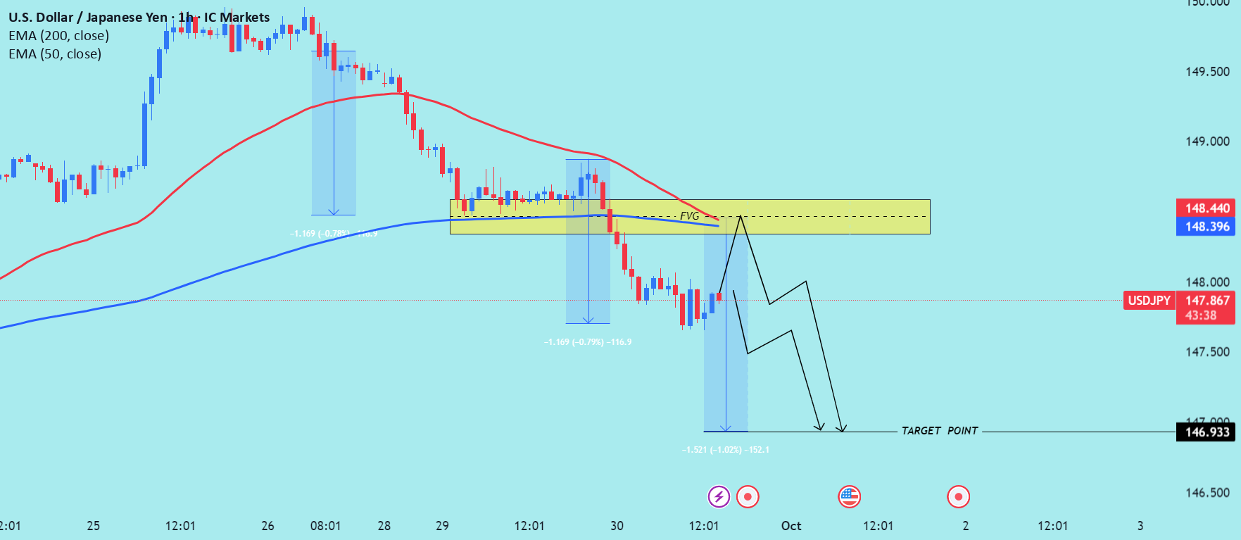 تحلیل روند نزولی (Bearish) برای جفت ارز (USD/JPY) را بخوانید. #تحلیل_بازار