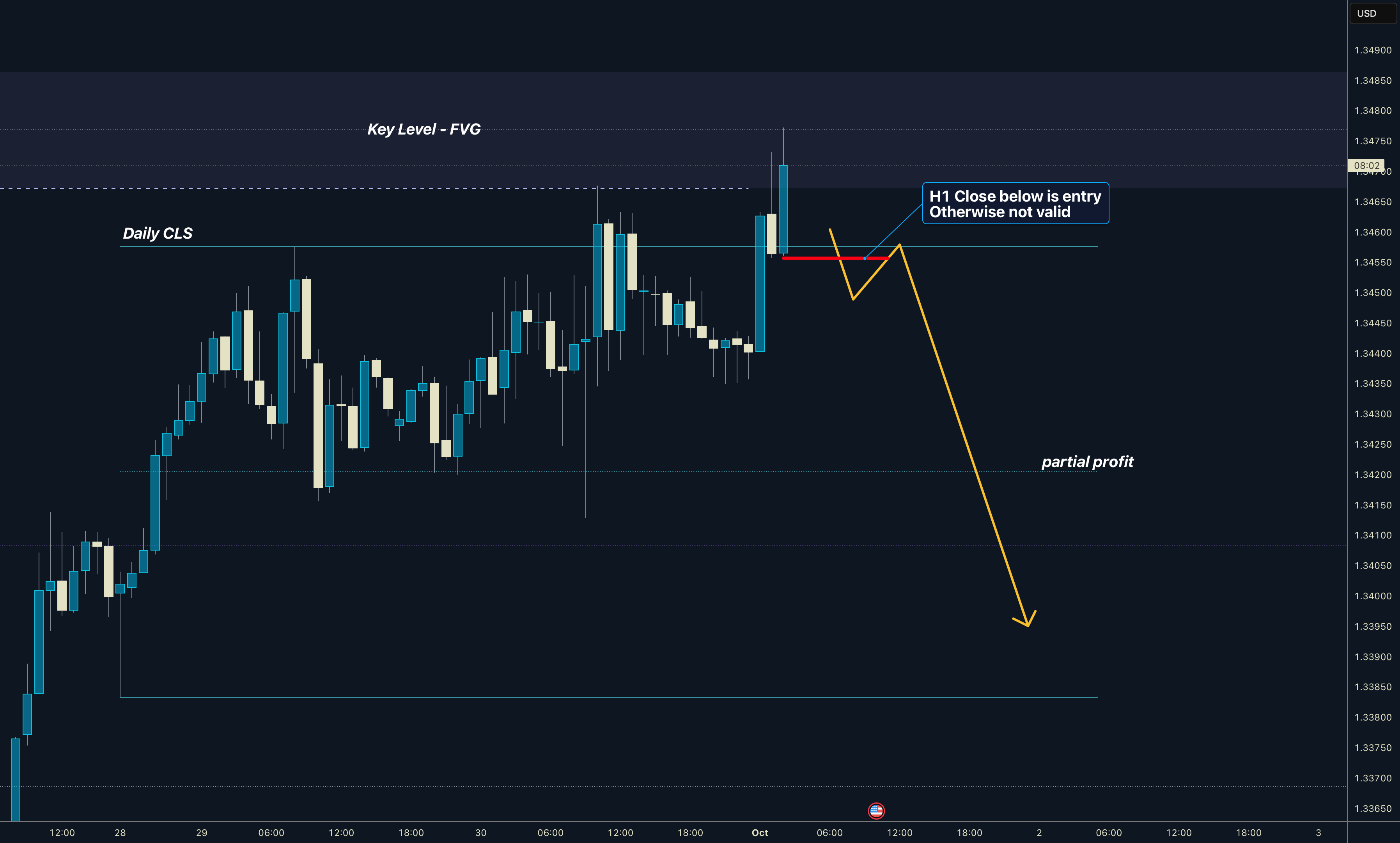 GBPUSD | روزانه | محدوده CLS | سطح کلیدی FVG