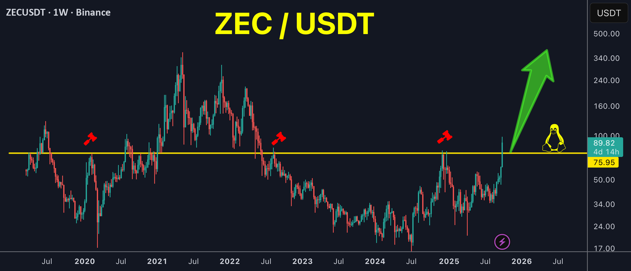شکستن مقاومت چند ساله ZEC!