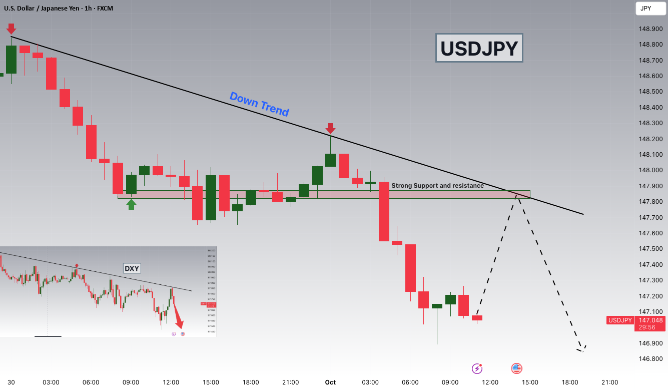 دلار آمریکا تحت فشار قرار گرفته است و USDJPY در حال آزمایش 147.800 است.