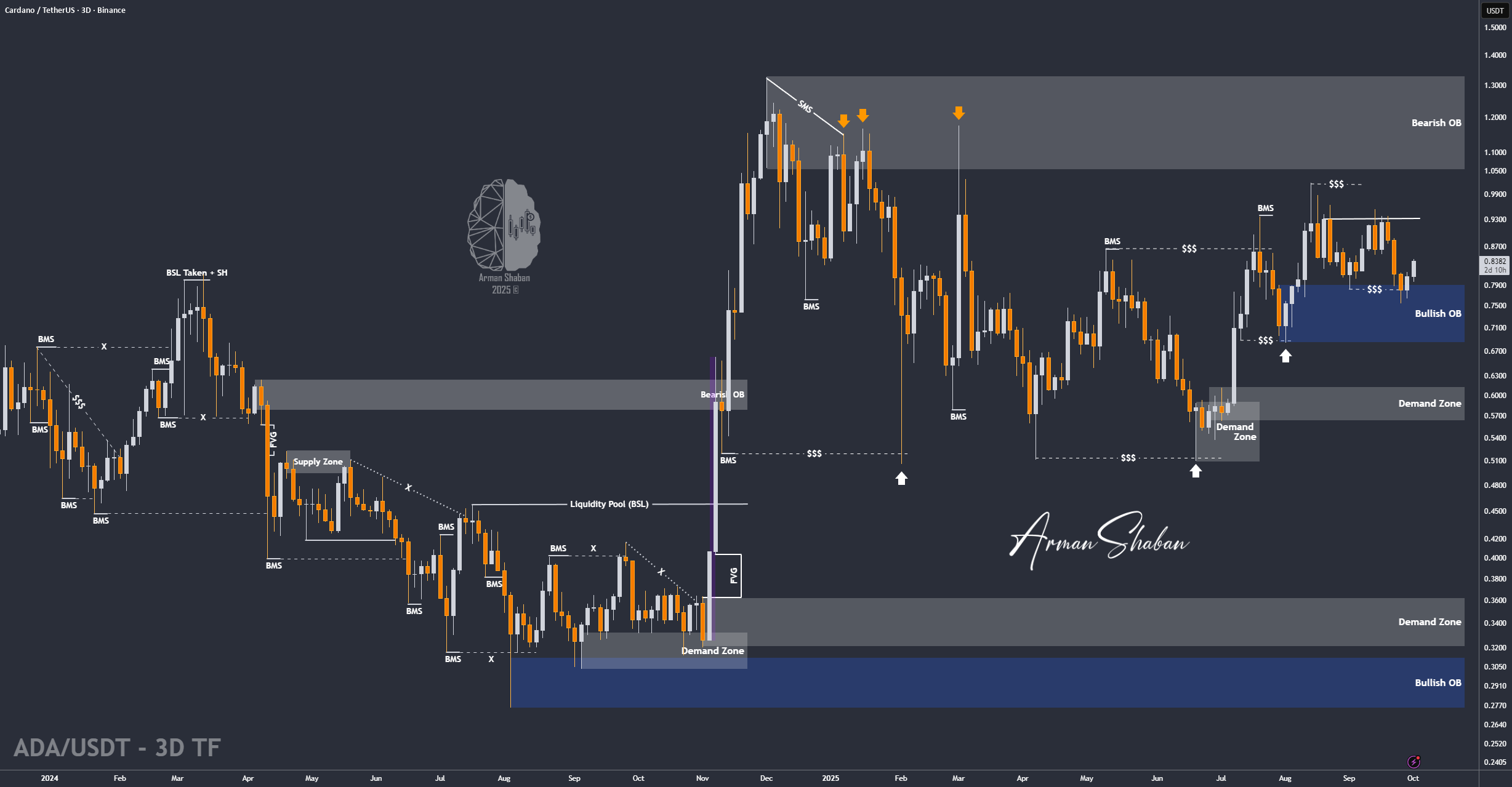 تنظیمات شکست ADA/USDT - احتمال صعود بیشتر