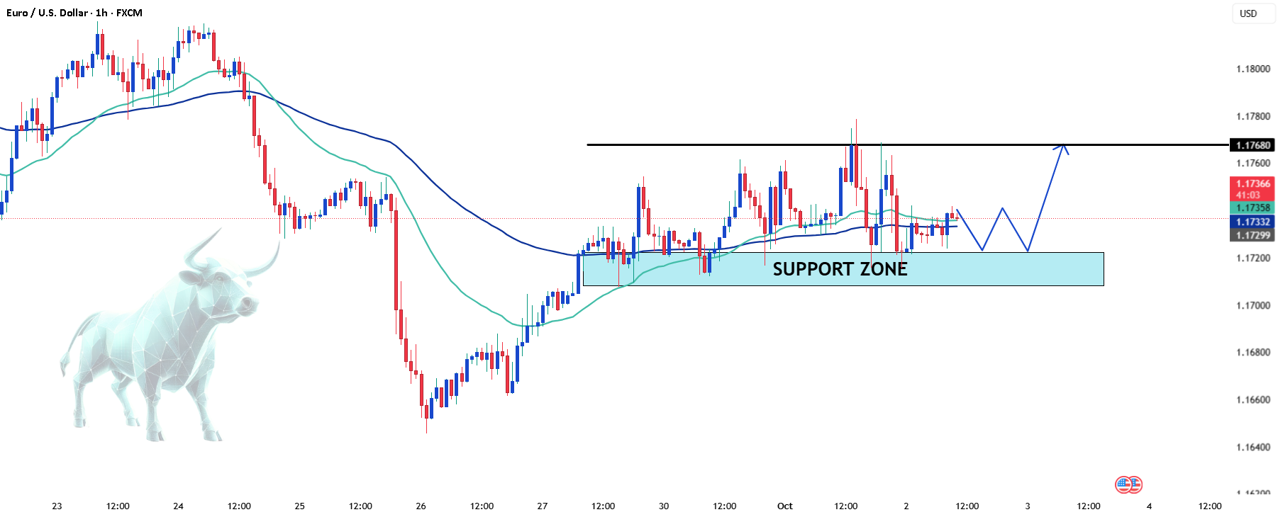 EURUSD: حرکت افقی در حمایت کلیدی — تصویر 1