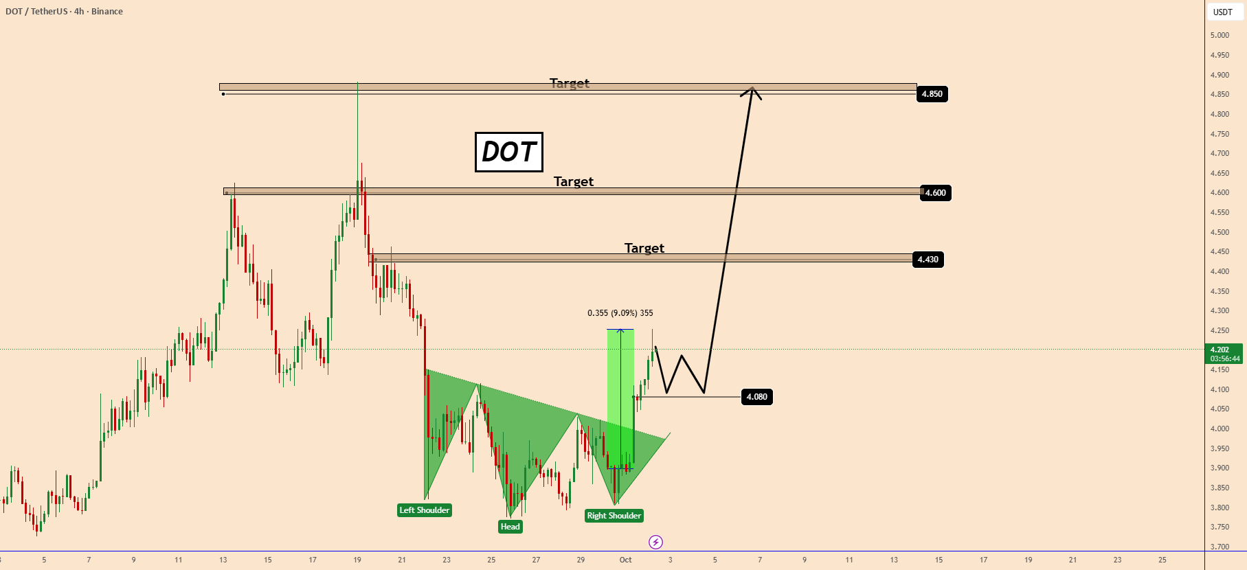 DOT پیروی از رهبری بولیش بیتکوین می‌کند.