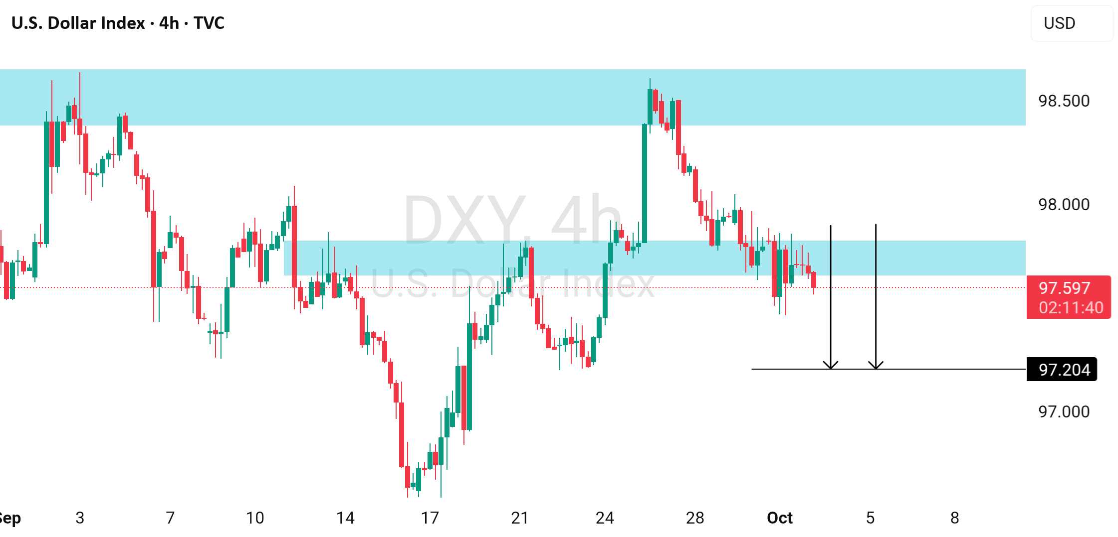 نگاه منفی به شاخص دلار (DXY) : توضیح داده شده