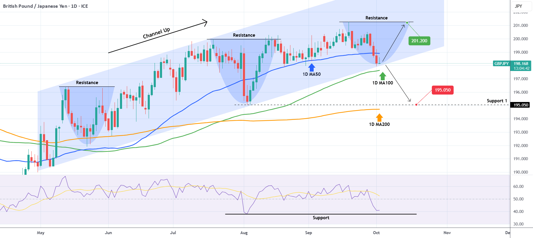 لحظه تصمیم‌گیری برای GBPJPY در مقابل MA100 روزانه. خرید یا فروش؟
