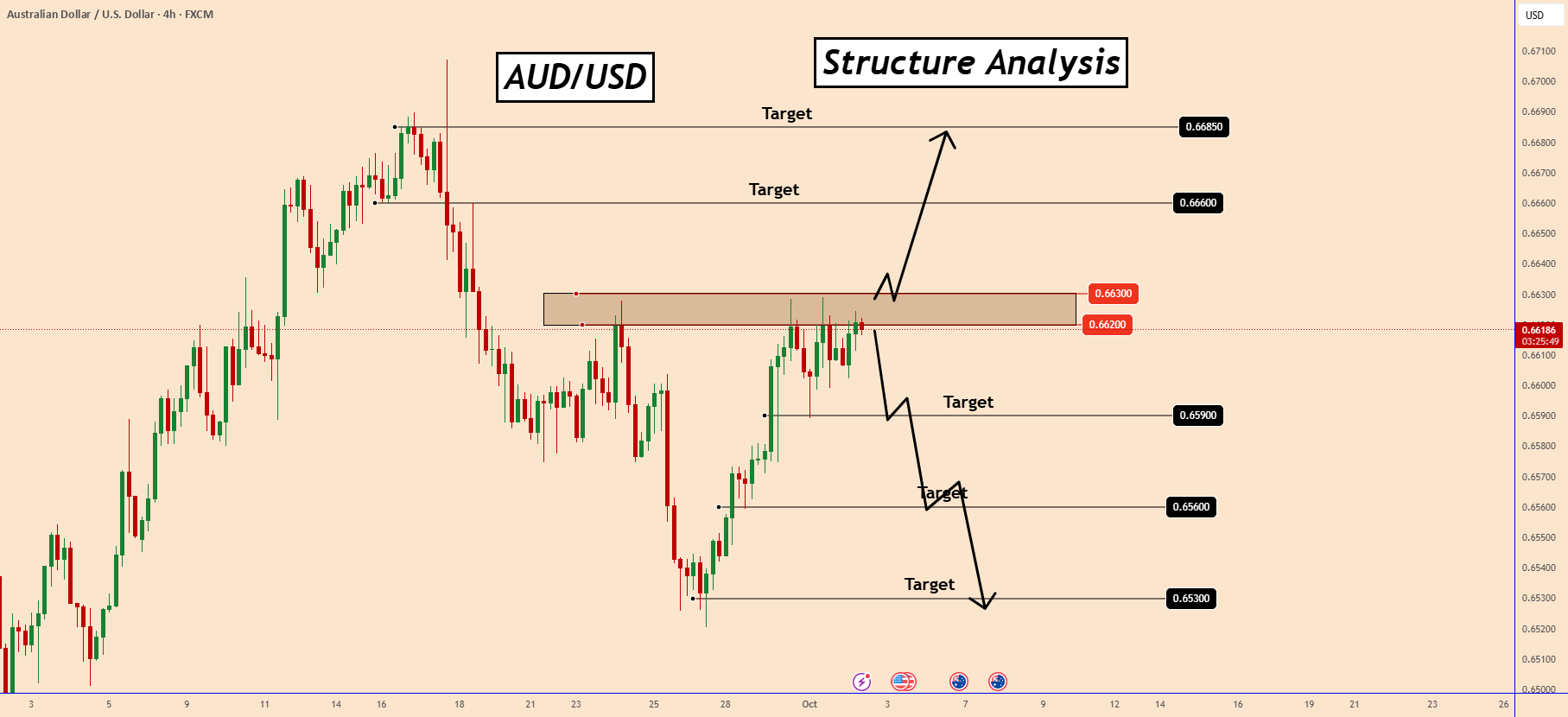 تحلیل ساختاری AUDUSD